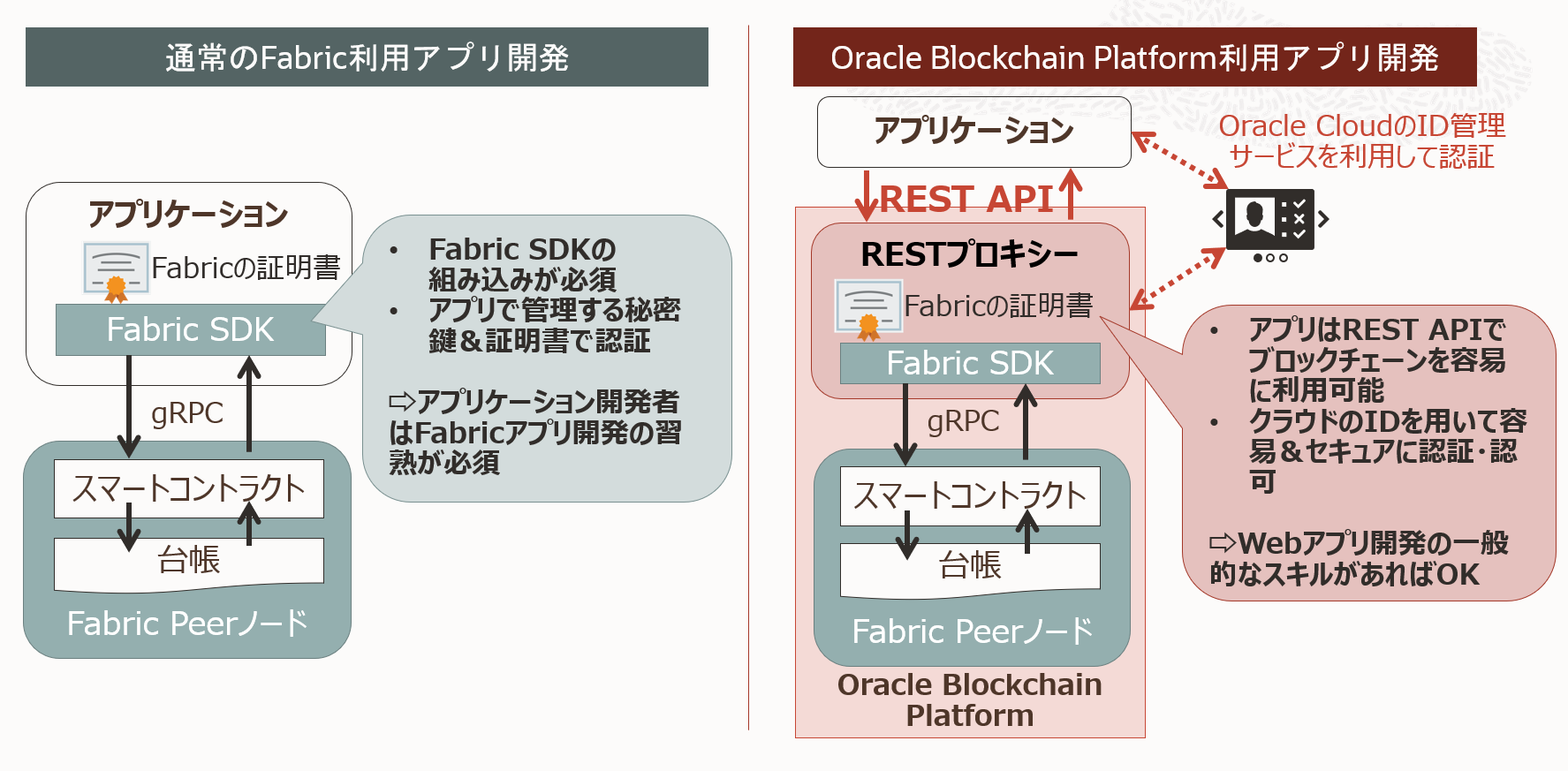 REST Proxyの説明