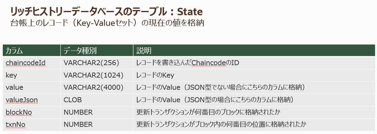 Stateテーブル