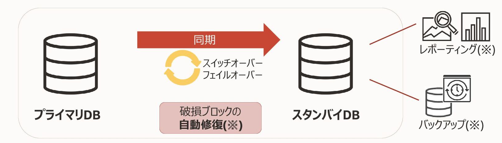 110:ExaDB-Dのスタンバイ・データベースからバックアップを取得およびリストアしてみよう