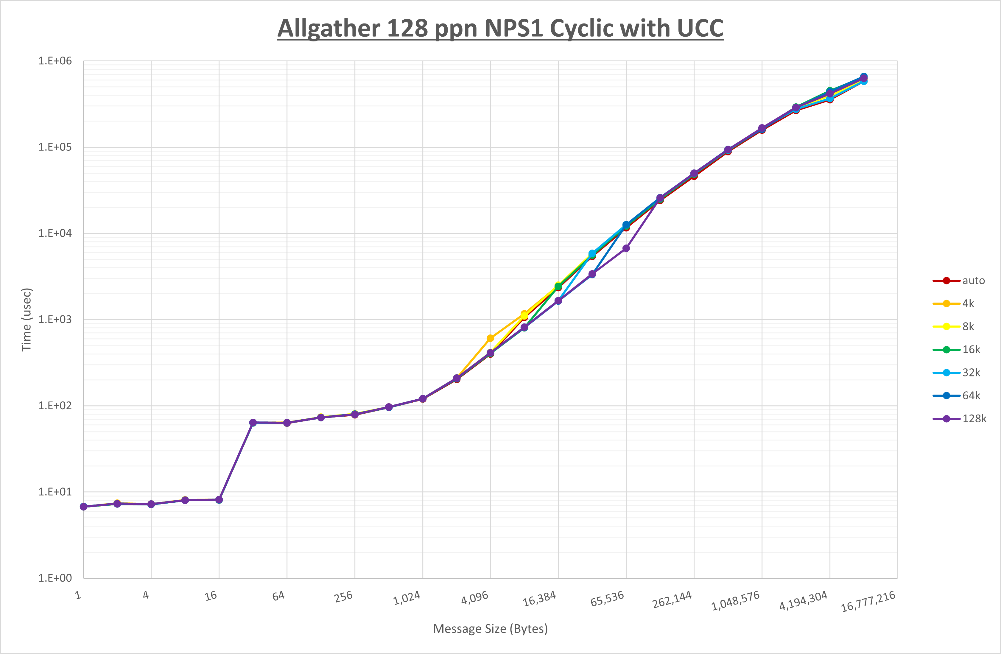 Allgather 128 processes NPS1 UCC