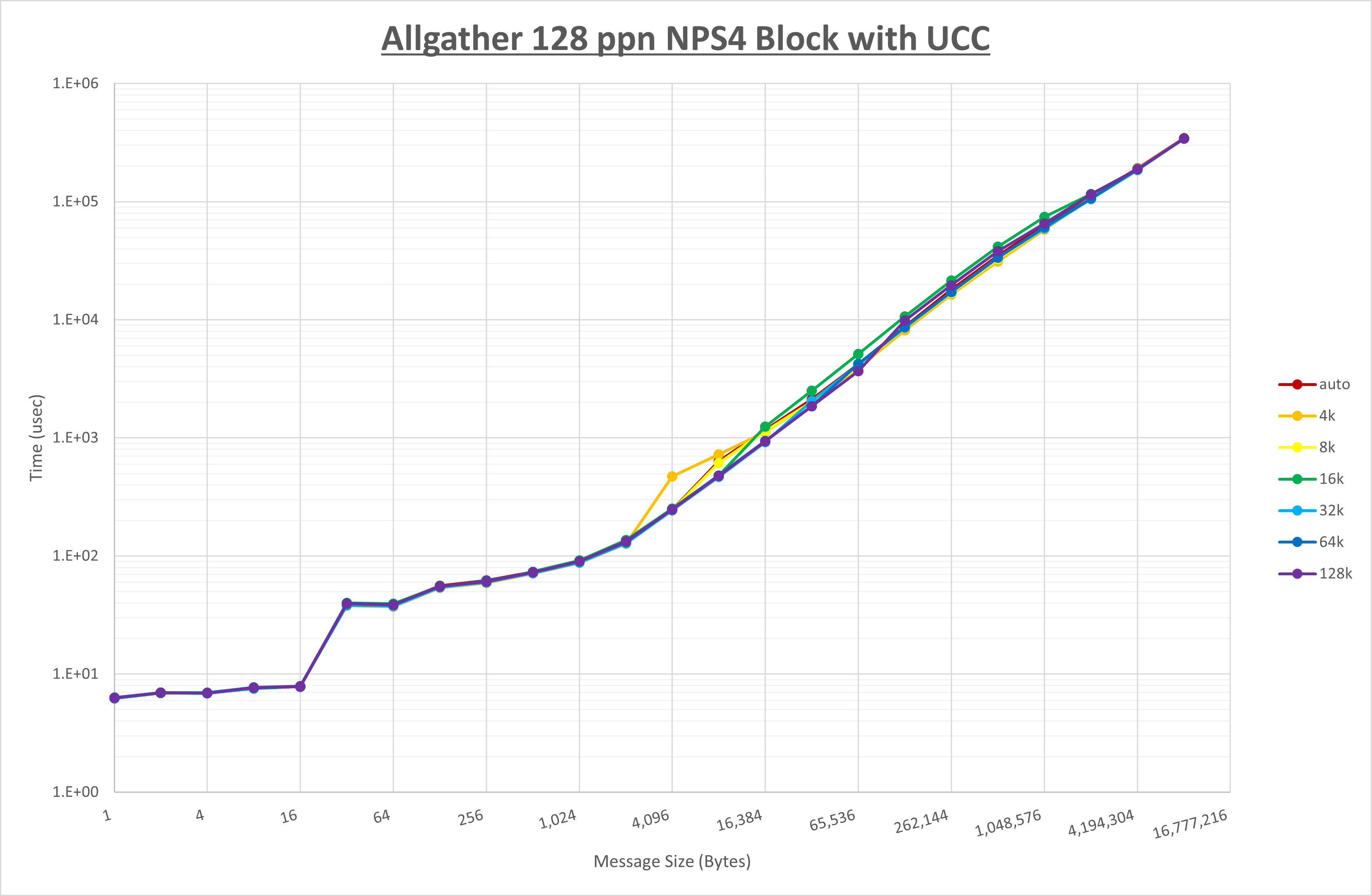 Allgather 128 processes NPS4 UCC