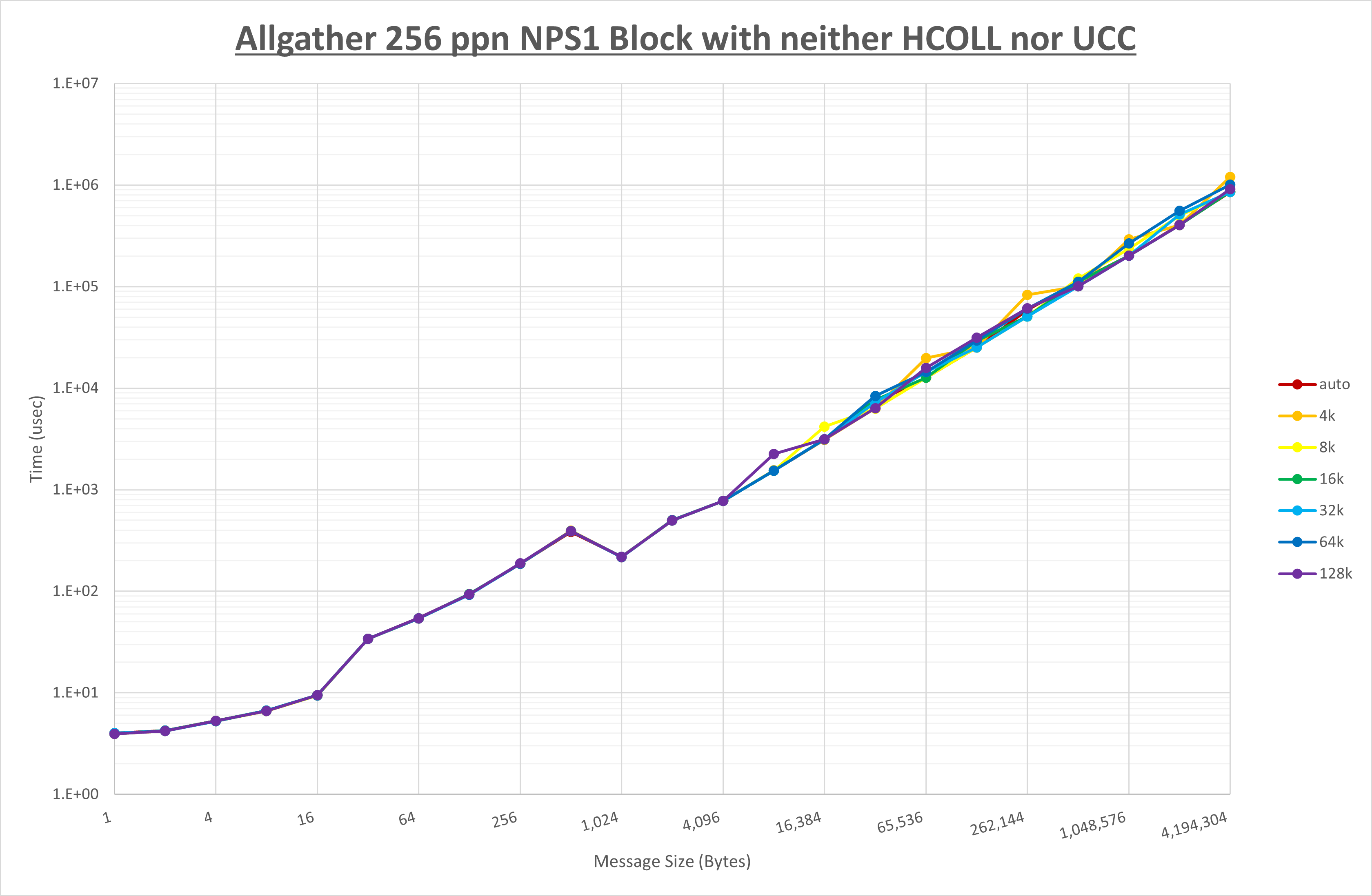 Allgather 256 processes NPS1 no coll