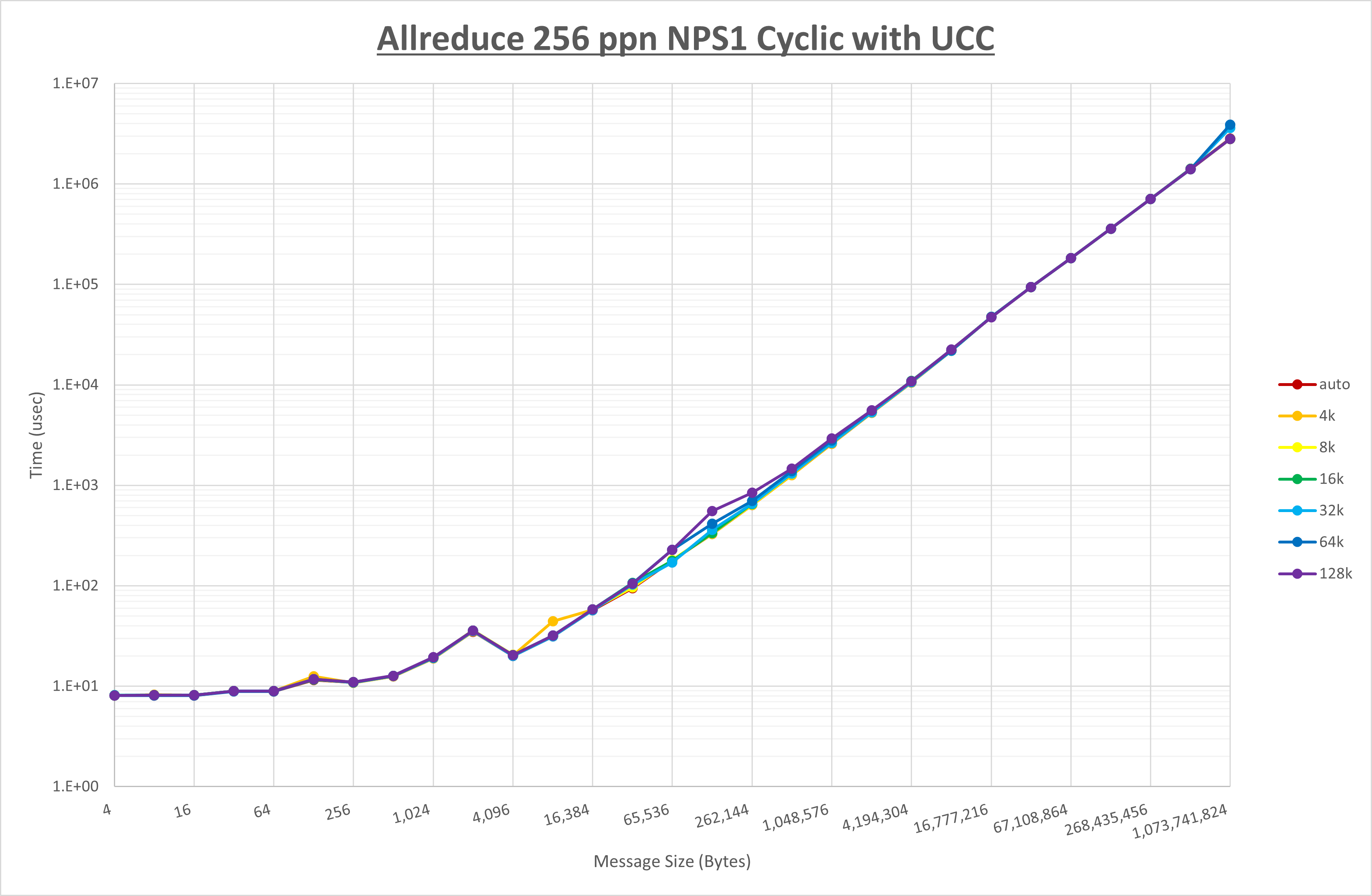 Allreduce 256 processes NPS1 UCC