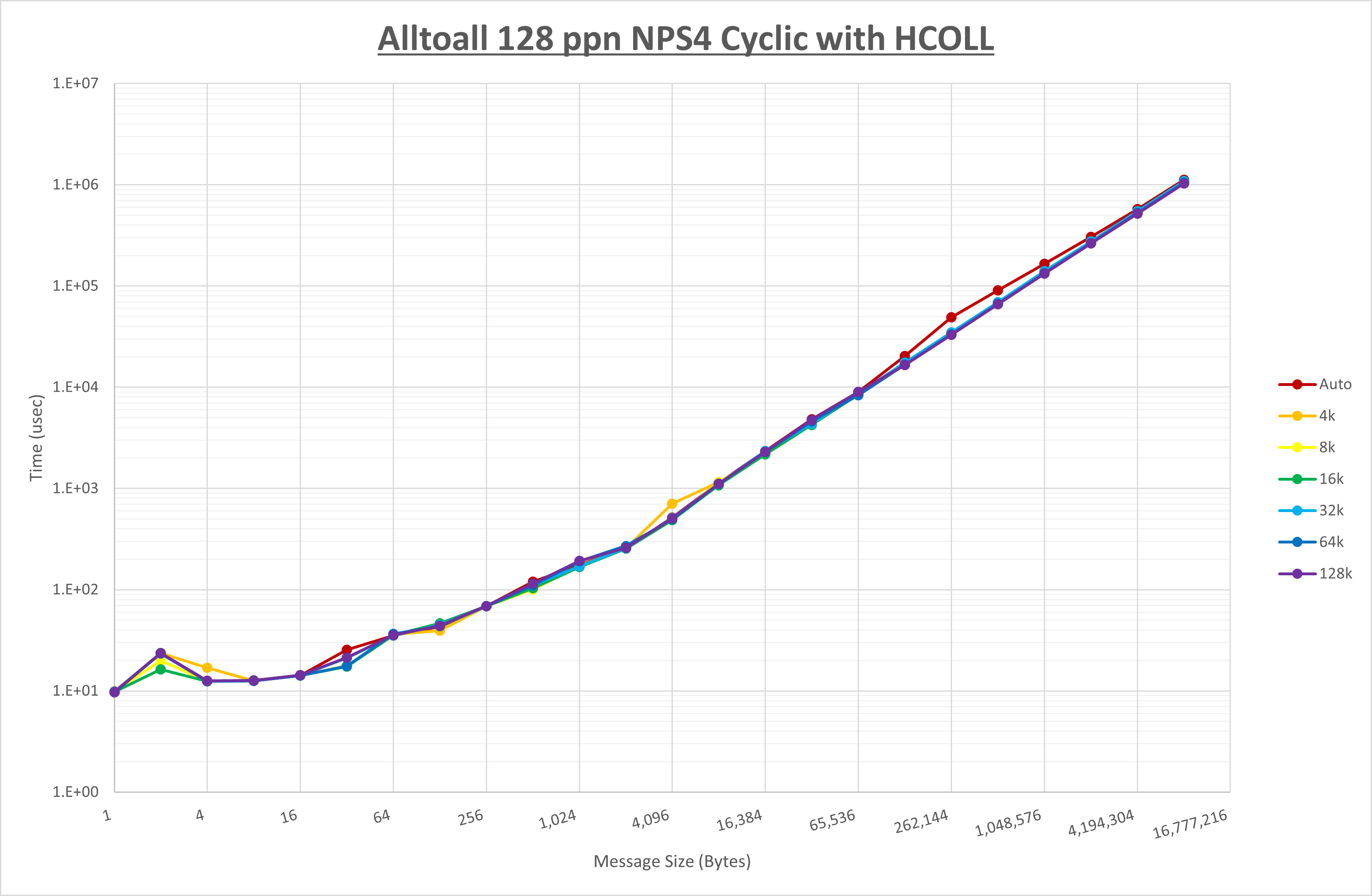 Alltoall 128 processes NPS4 HCOLL