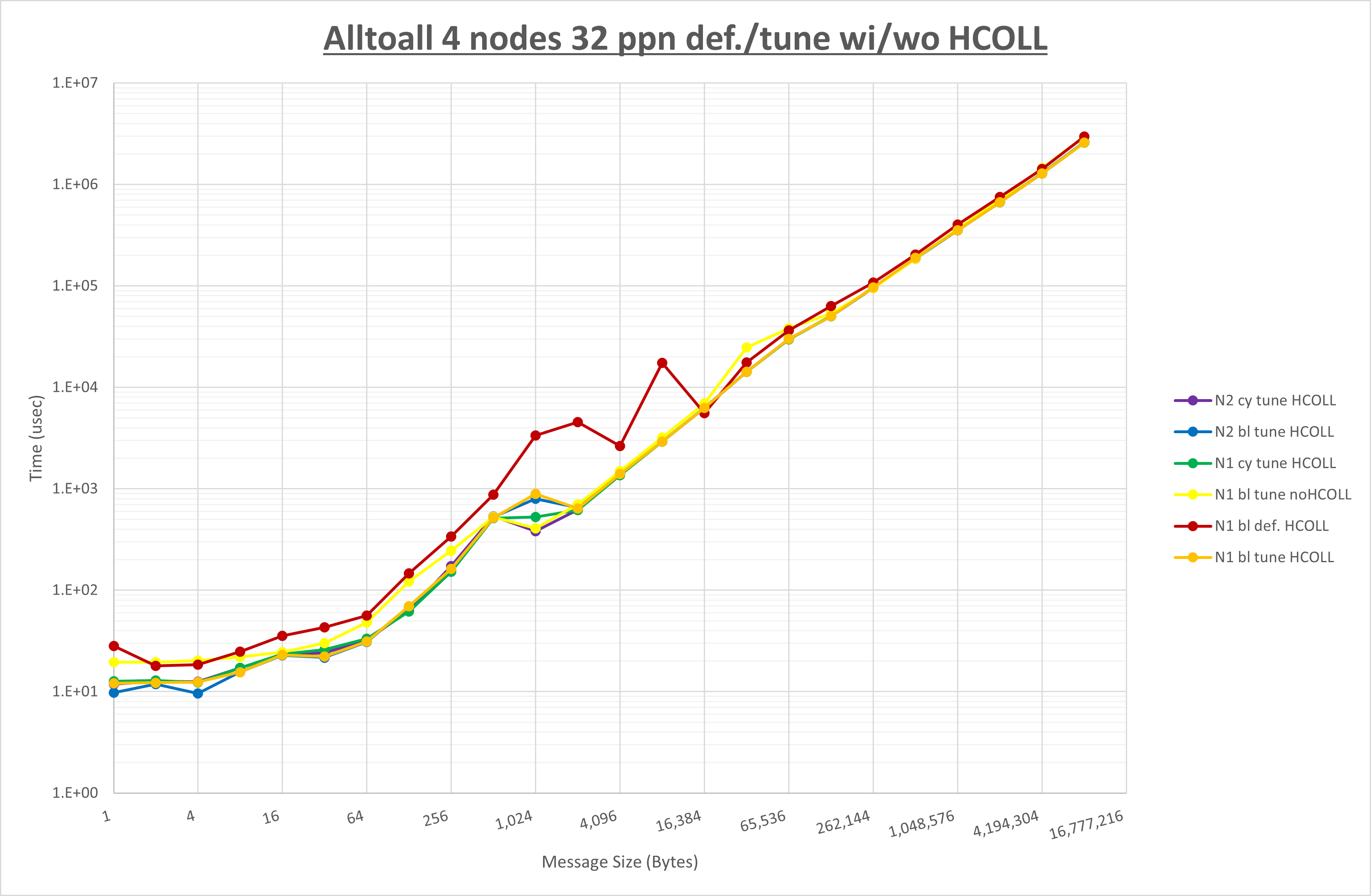 Alltoall 4 node 32 step3