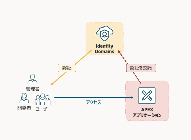 OCI IAM Identity DomainとAPEXアプリケーションとの認証連携しよう