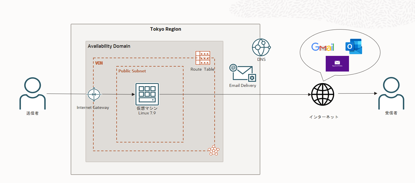 Email Deliveryを利用した外部へのメール送信(基礎編)