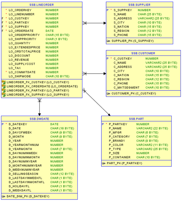 203: 分析系クエリの実行(Star Schema Benchmark)