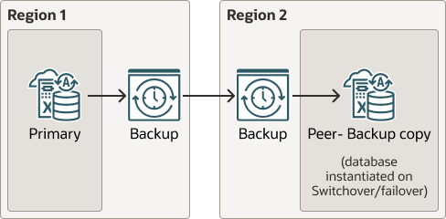 backup-based-dr-cross-region