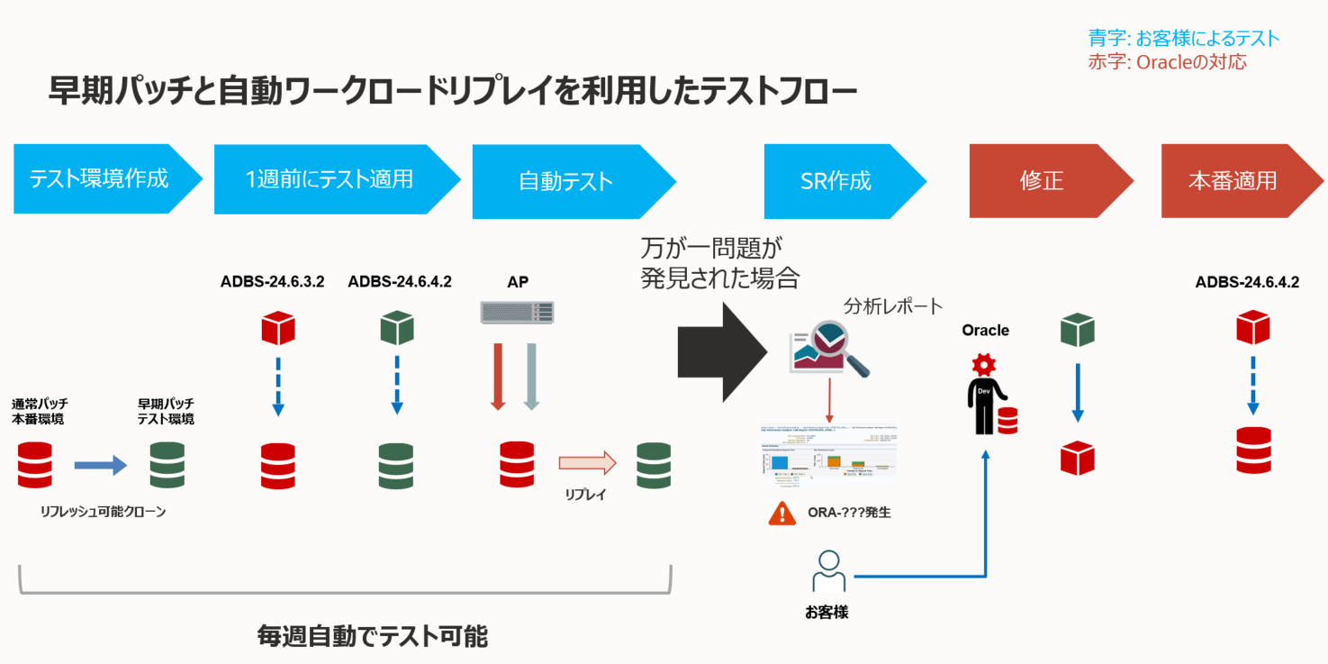 testflowイメージ