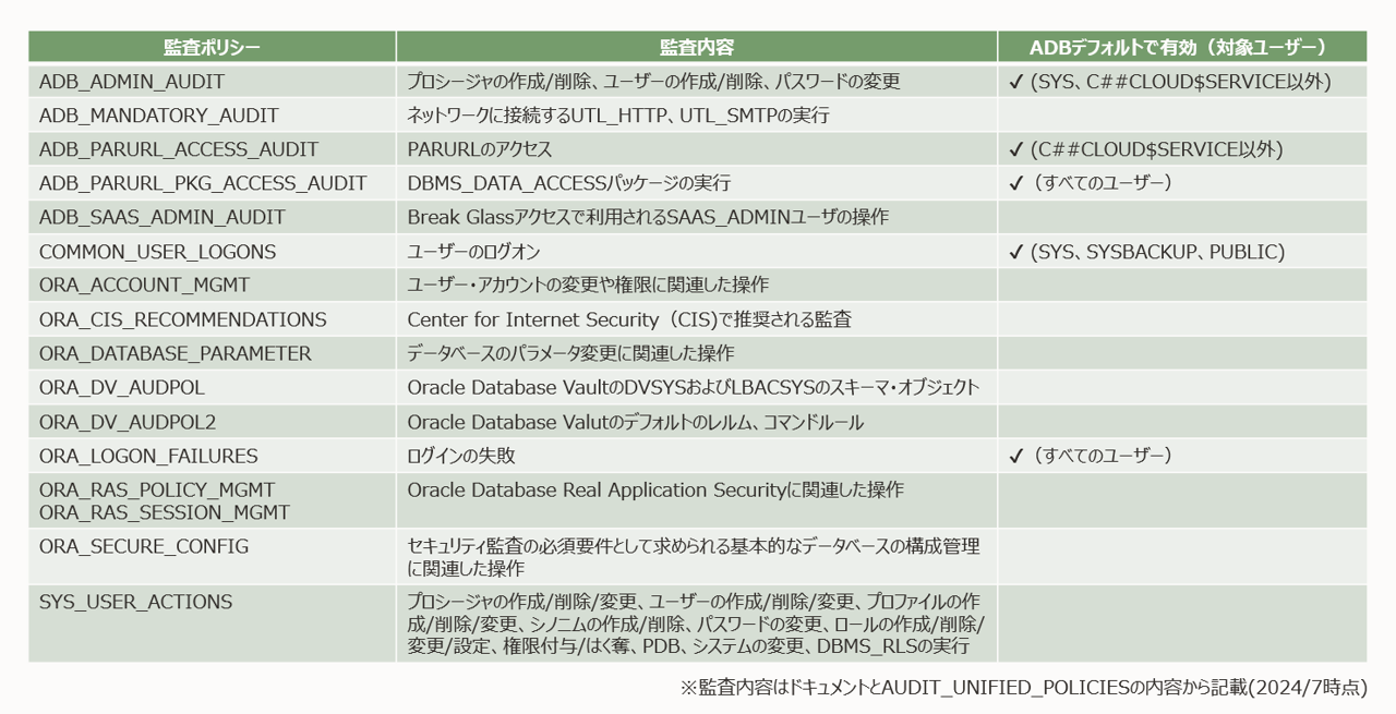 Autonomous Databaseの監査ポリシー