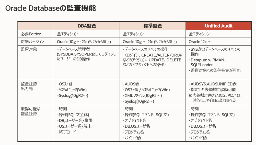 Oracle Databaseの監査機能