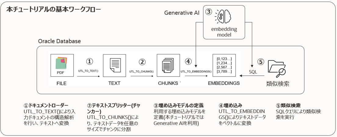 104 :ファイル→テキスト→チャンク→ベクトルへの変換および