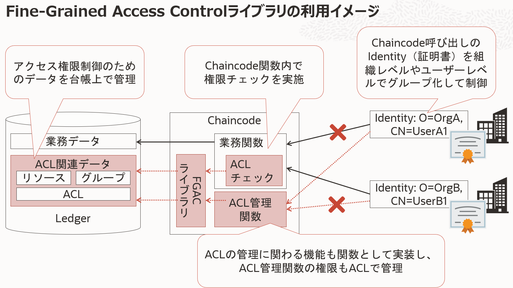 Fine-Grained Access Control Libraryの利用イメージ