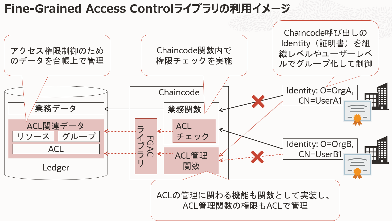 fine-grained-access-control-library-oracle-cloud-infrastructure