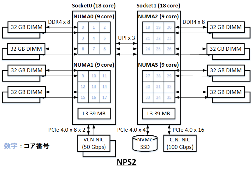 BM.Optimized3.36アーキテクチャ図 NPS2