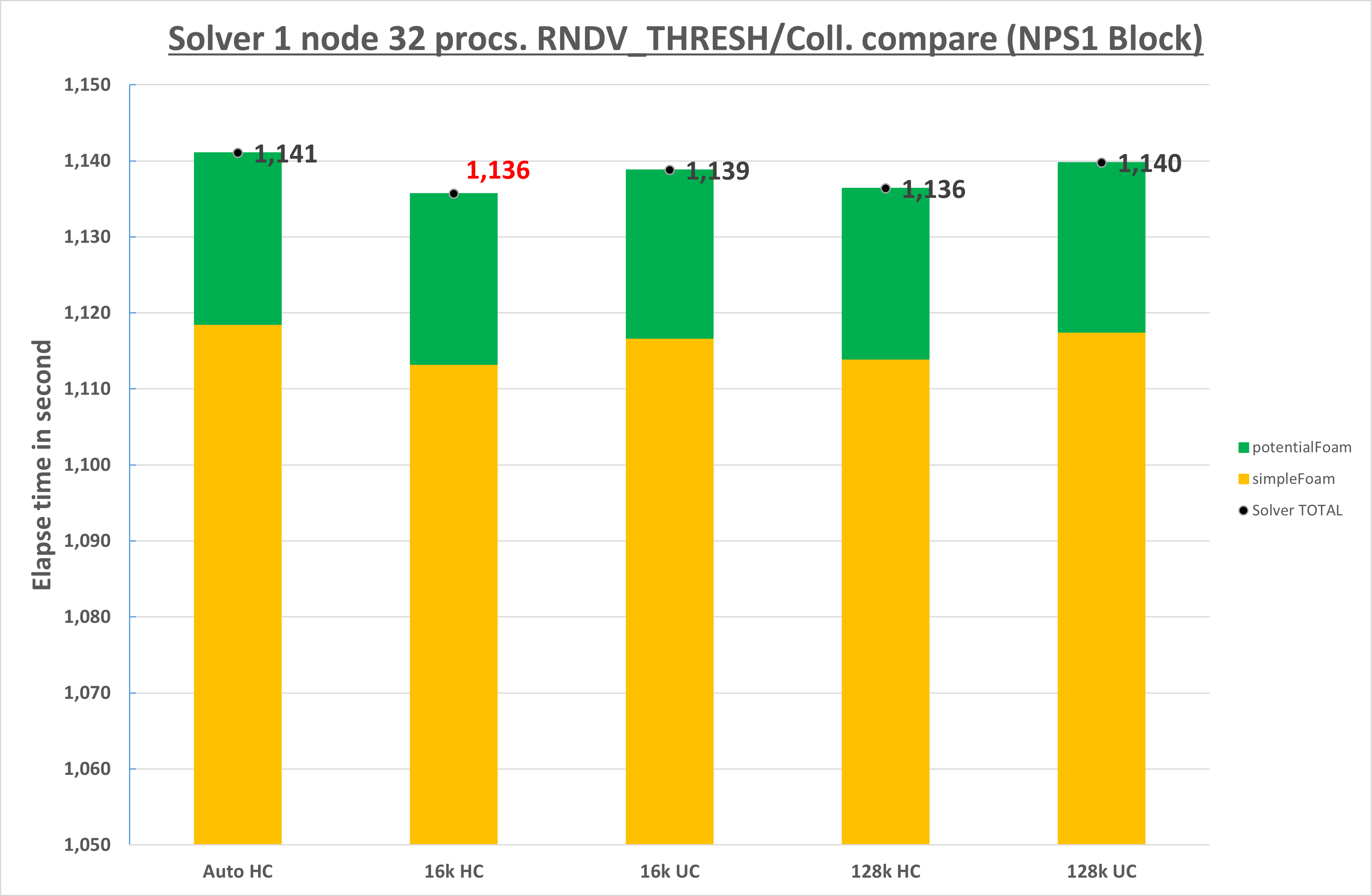 Test intra2 32 processes NPS1 block