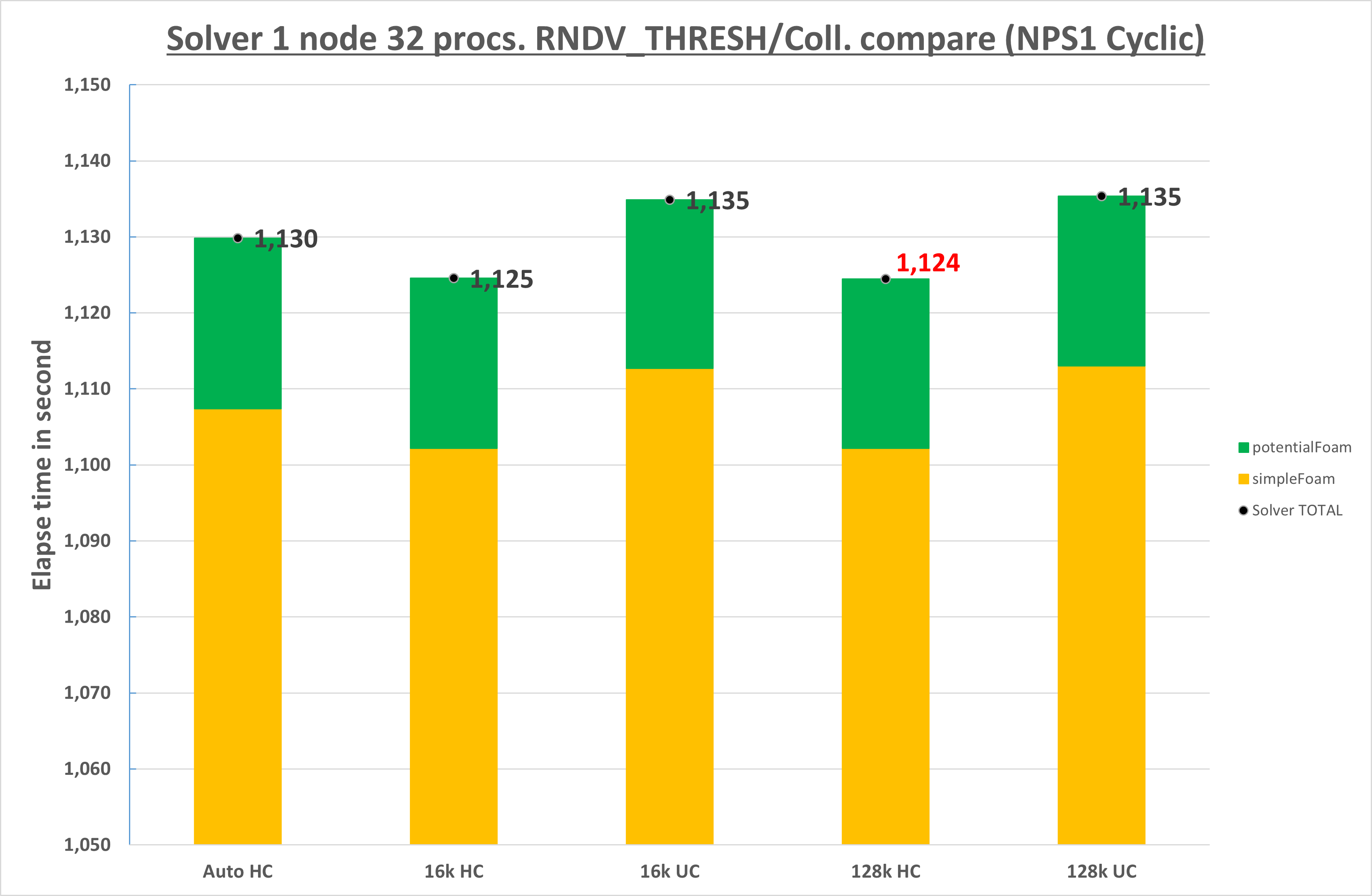 Test intra2 32 processes NPS1 cyclic