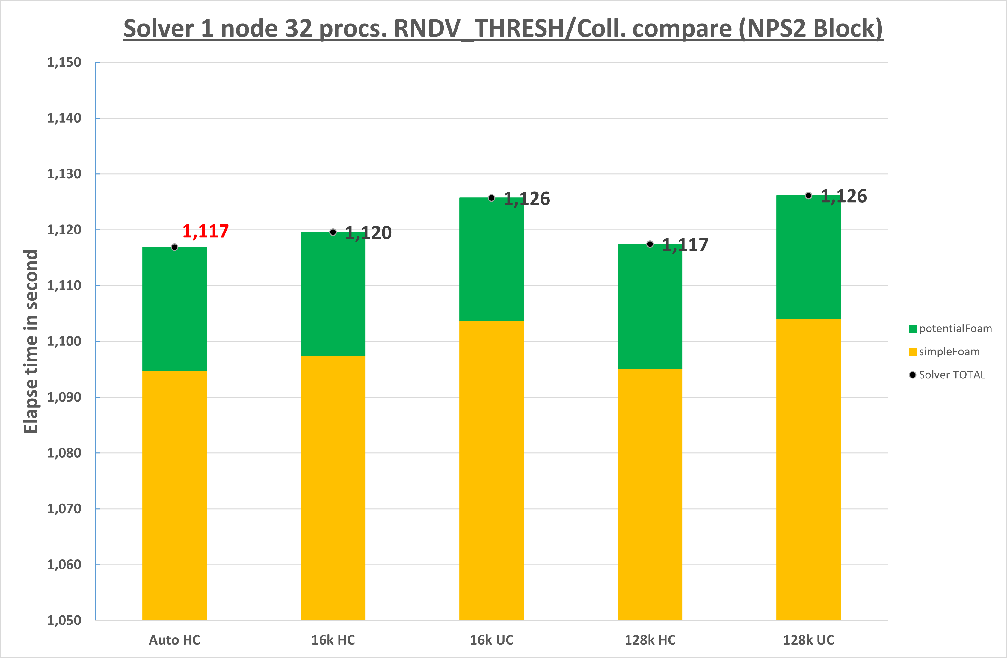 Test intra2 32 processes NPS2 block