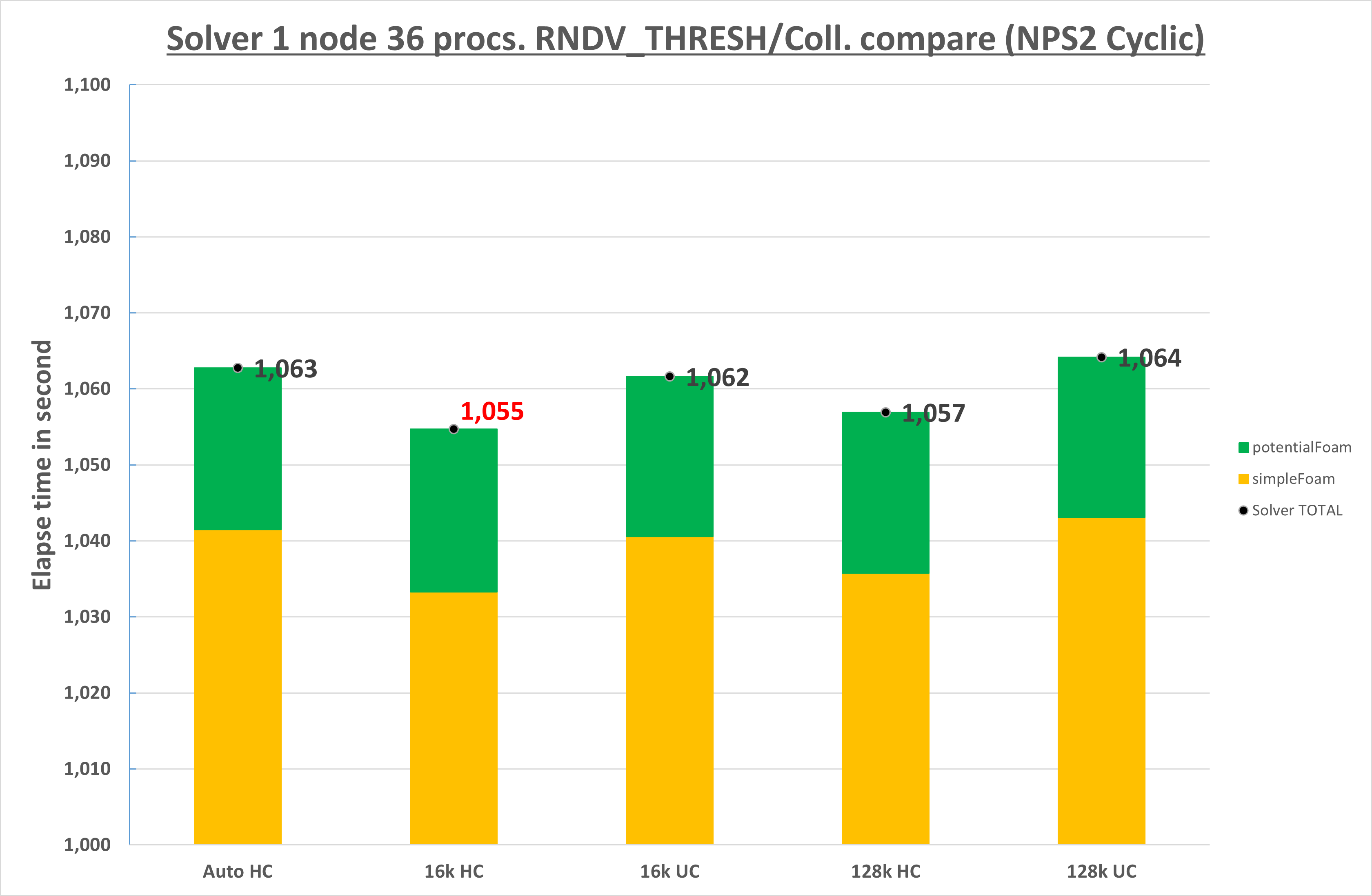 Test intra2 36 processes NPS2 cyclic
