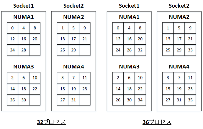 プロセスバインディング