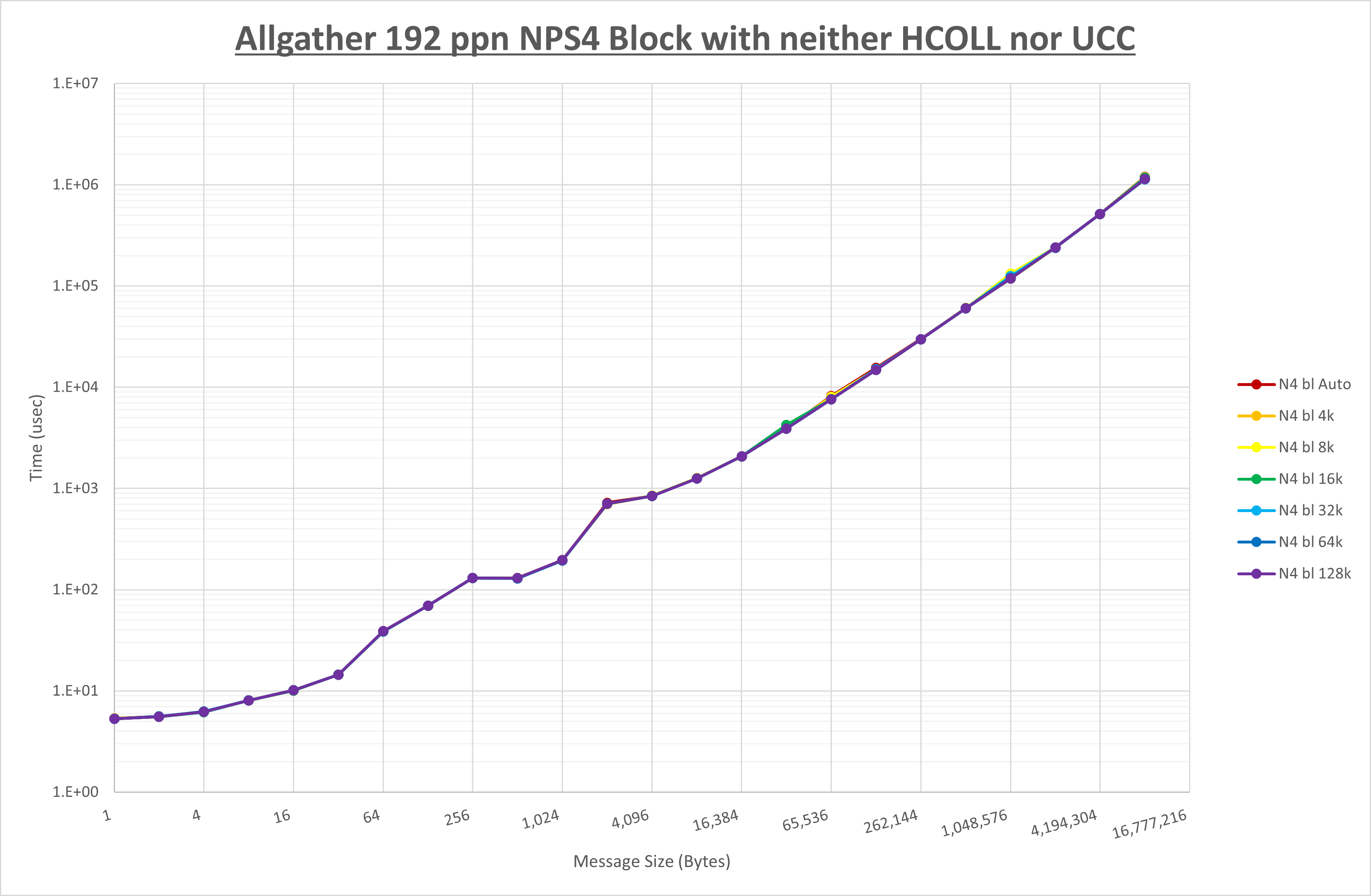 Allgather 192 processes NPS4 no coll