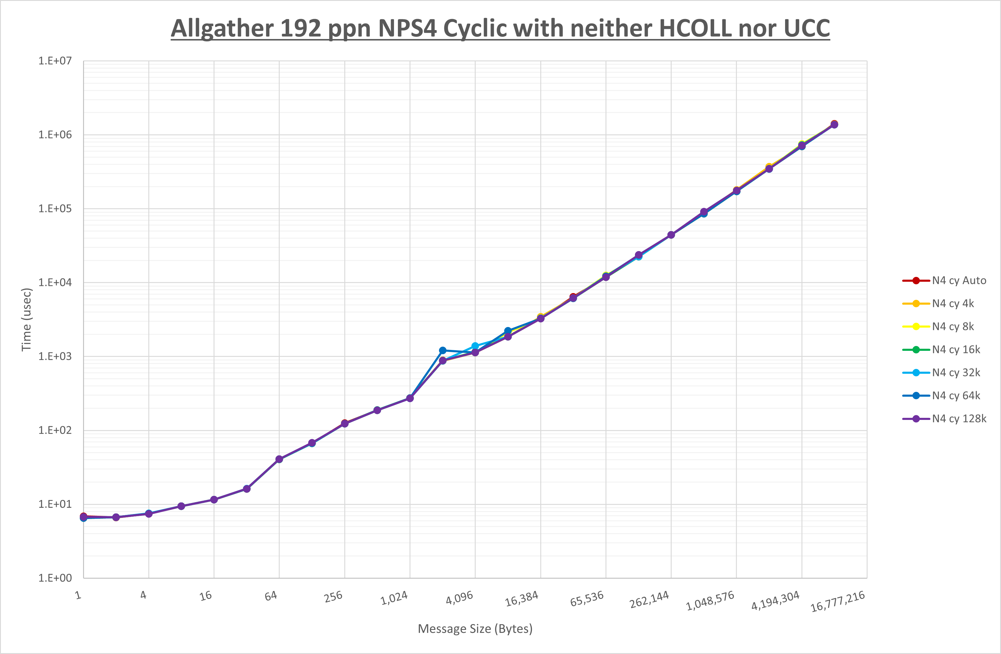 Allgather 192 processes NPS4 no coll