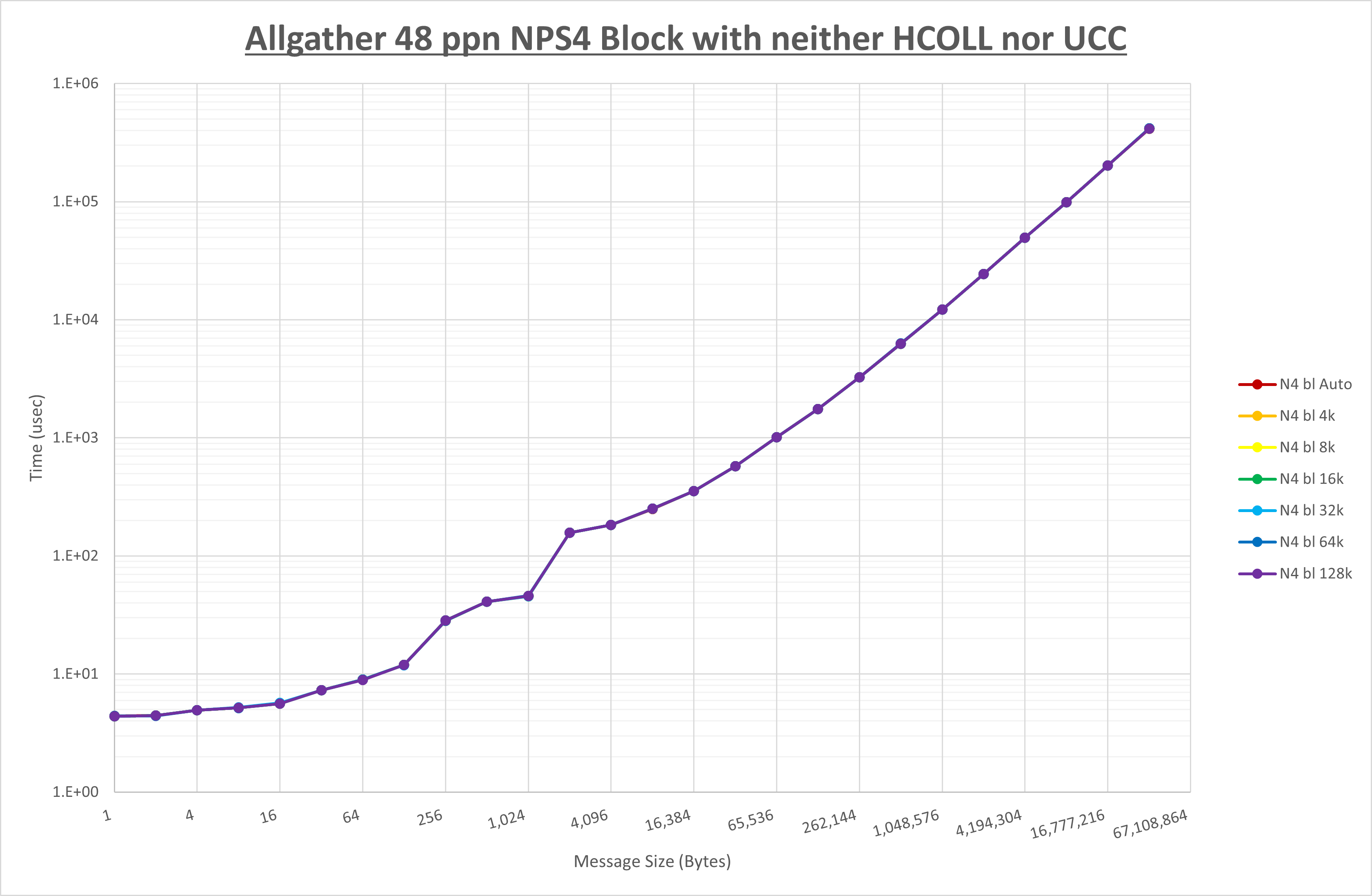 Allgather 48 processes NPS4 no coll