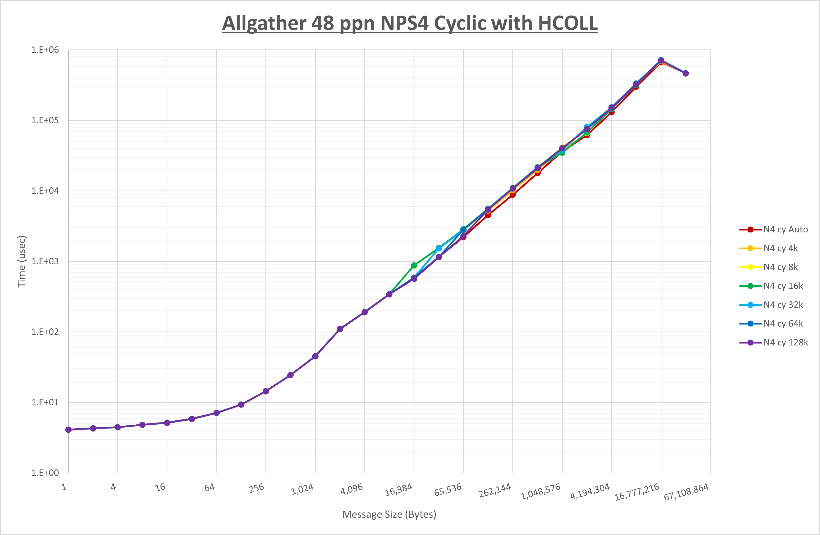 Allgather 48 processes NPS4 HCOLL