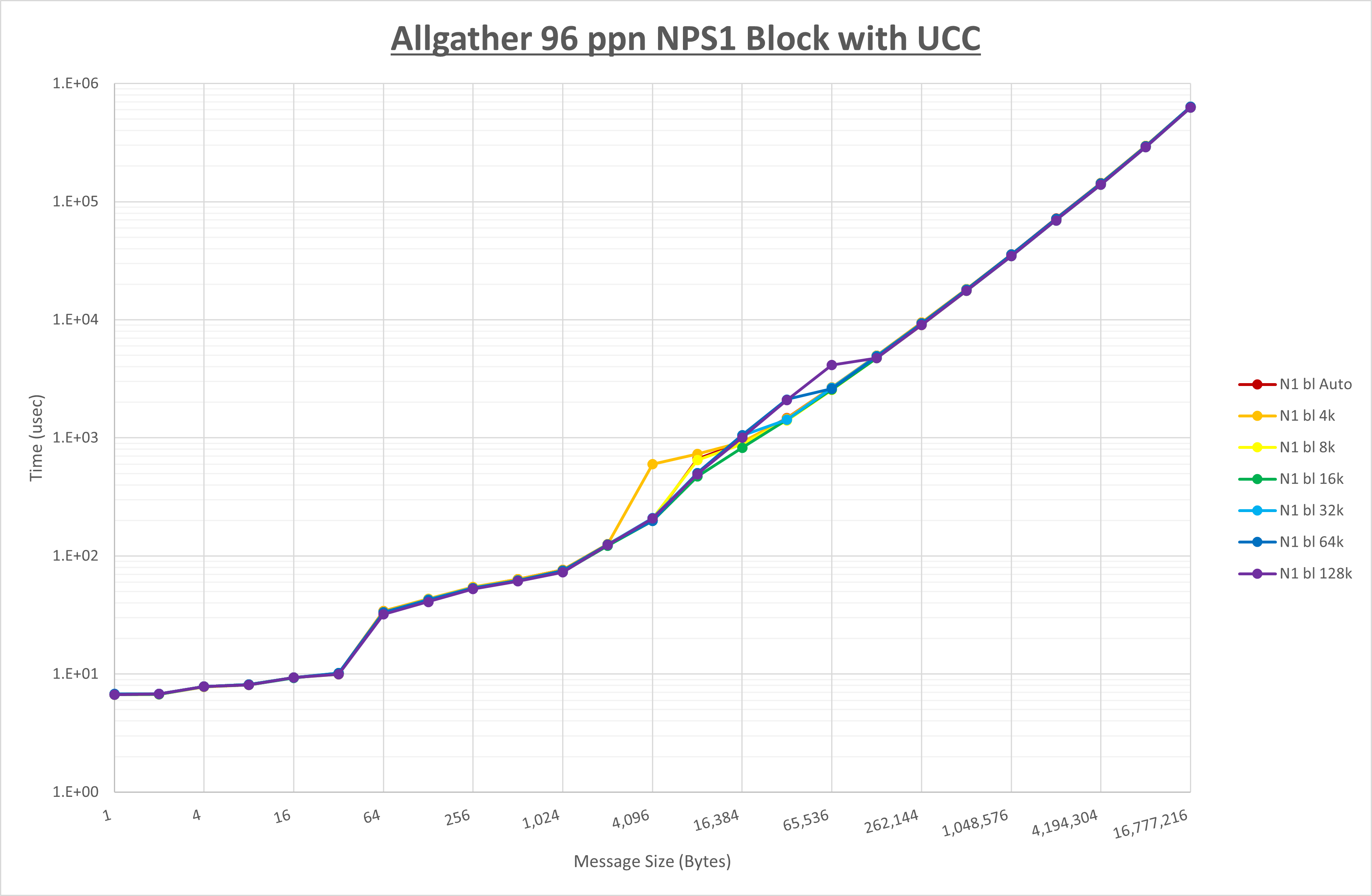 Allgather 96 processes NPS1 UCC