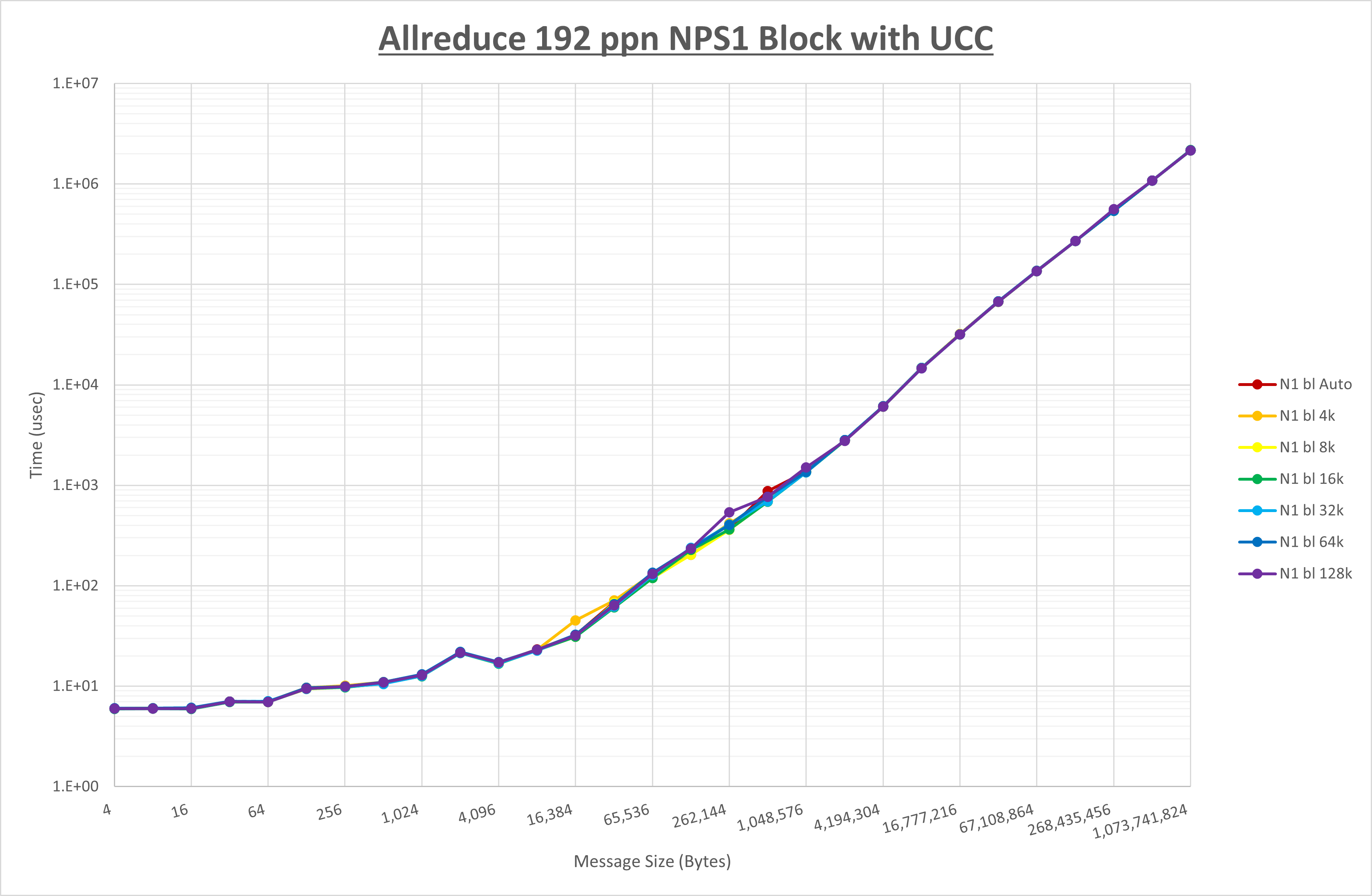 Allreduce 192 processes NPS1 UCC
