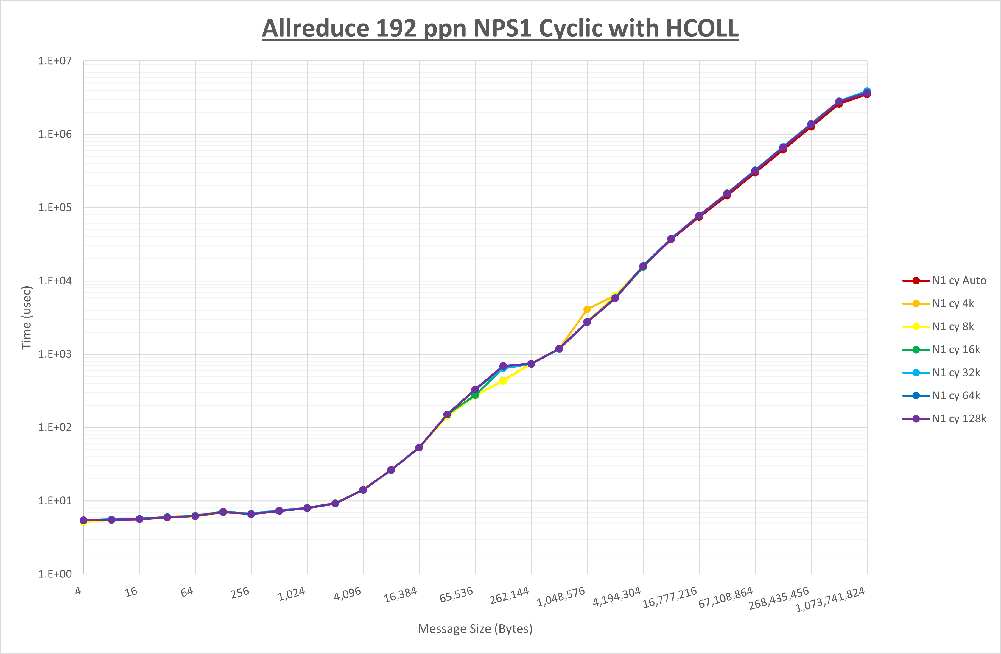 Allreduce 192 processes NPS1 HCOLL