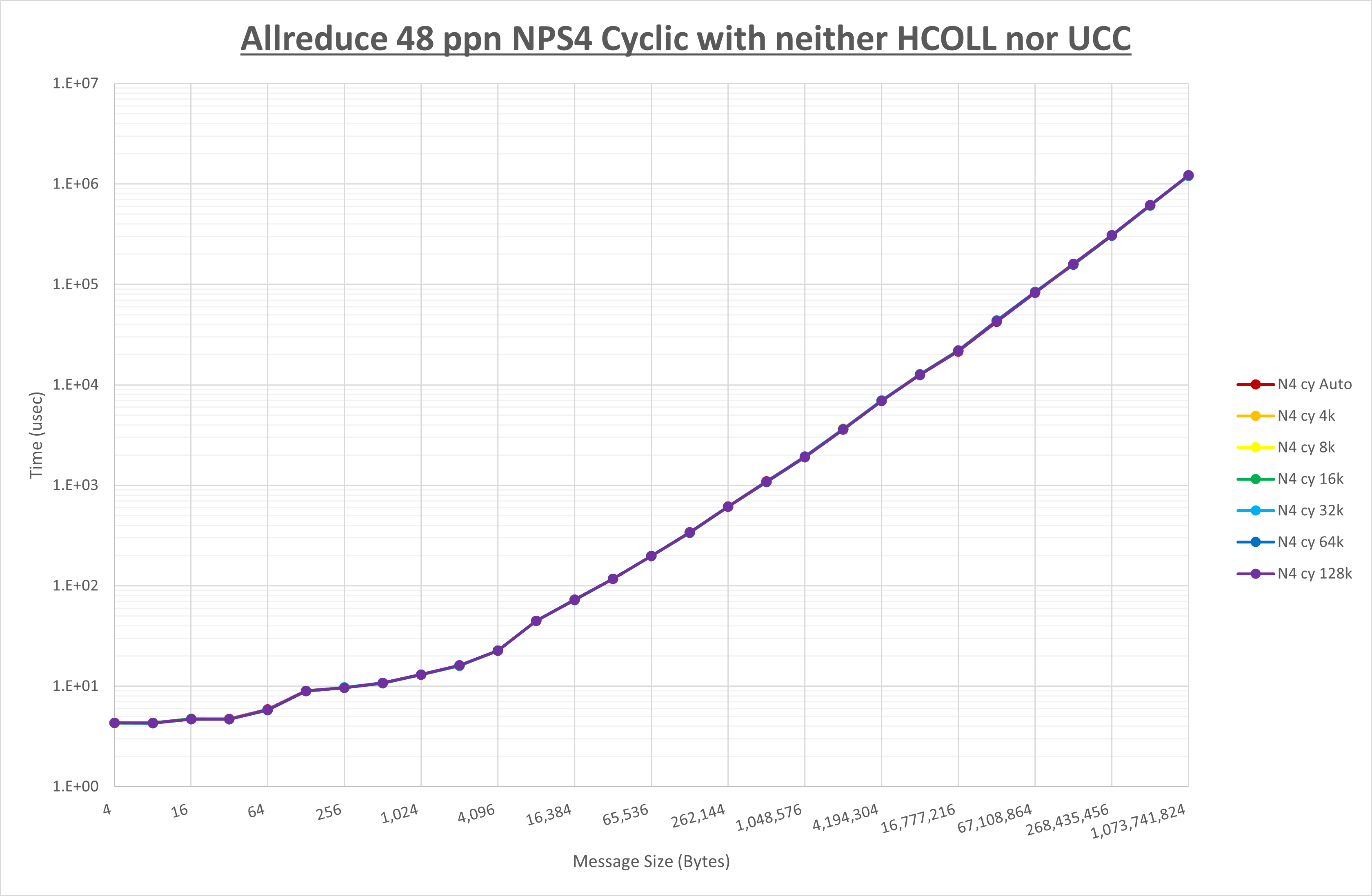Allreduce 48 processes NPS4 no coll