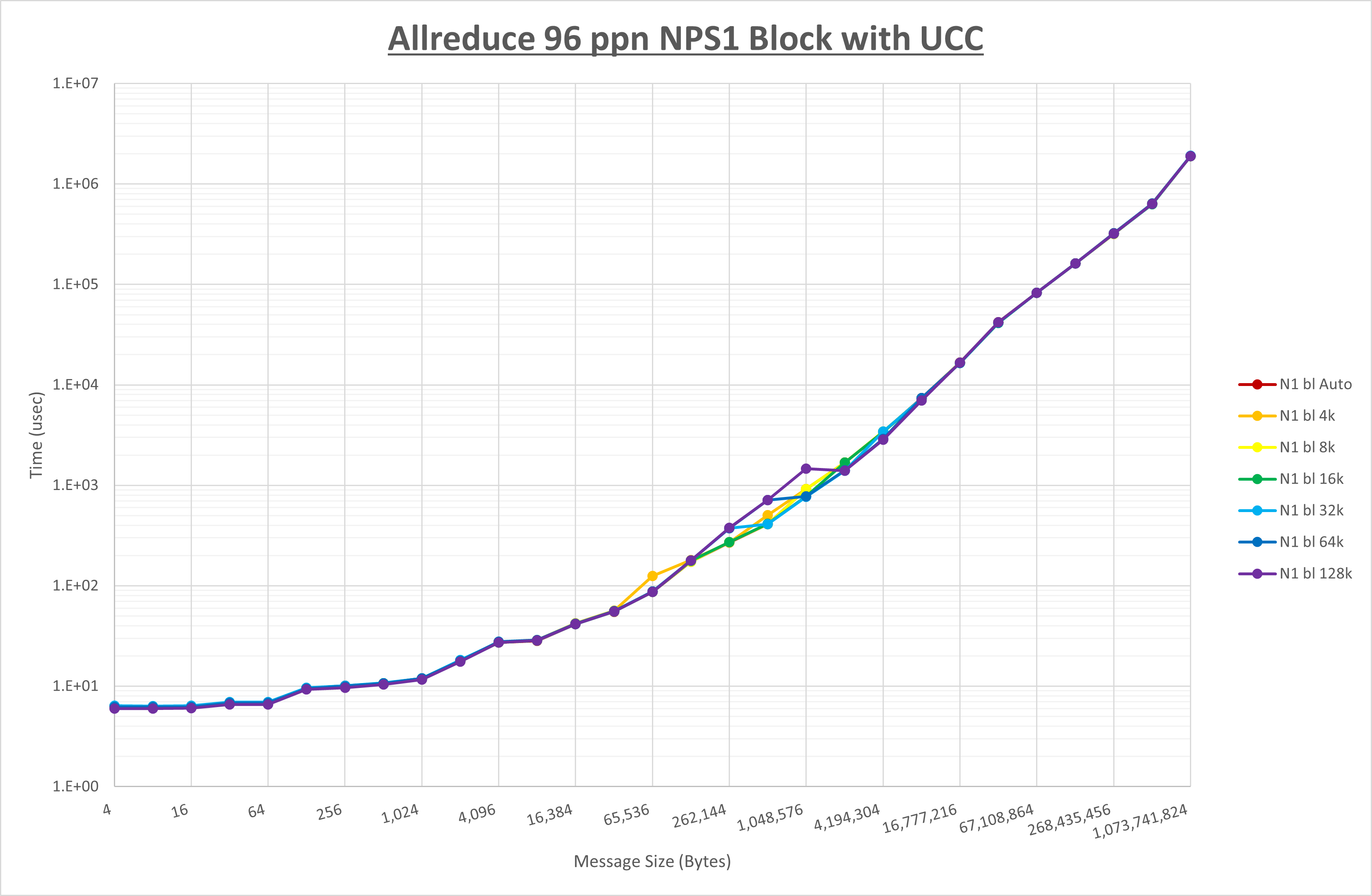 Allreduce 96 processes NPS1 UCC