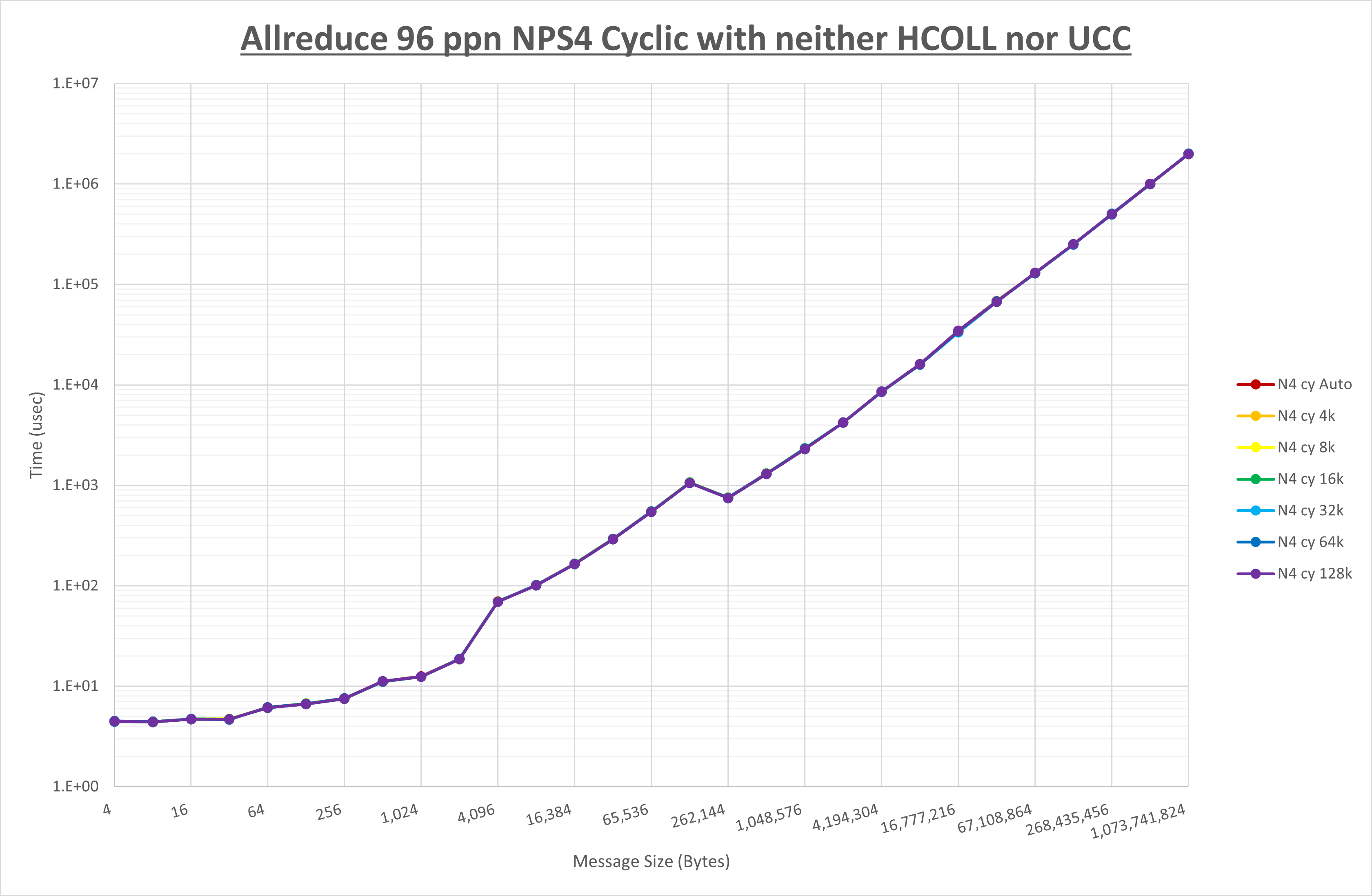 Allreduce 96 processes NPS4 no coll