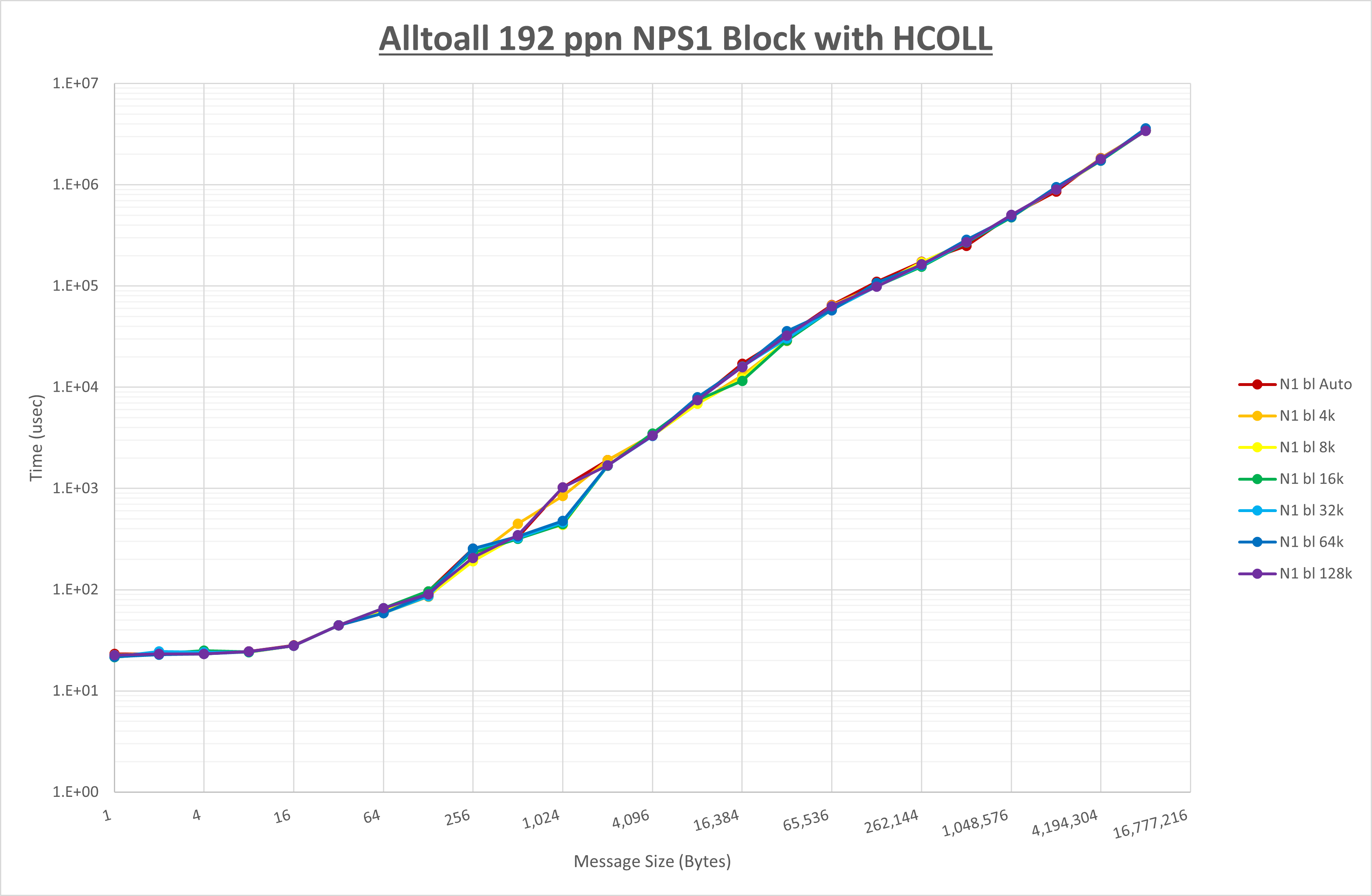 Alltoall 192 processes NPS1 HCOLL