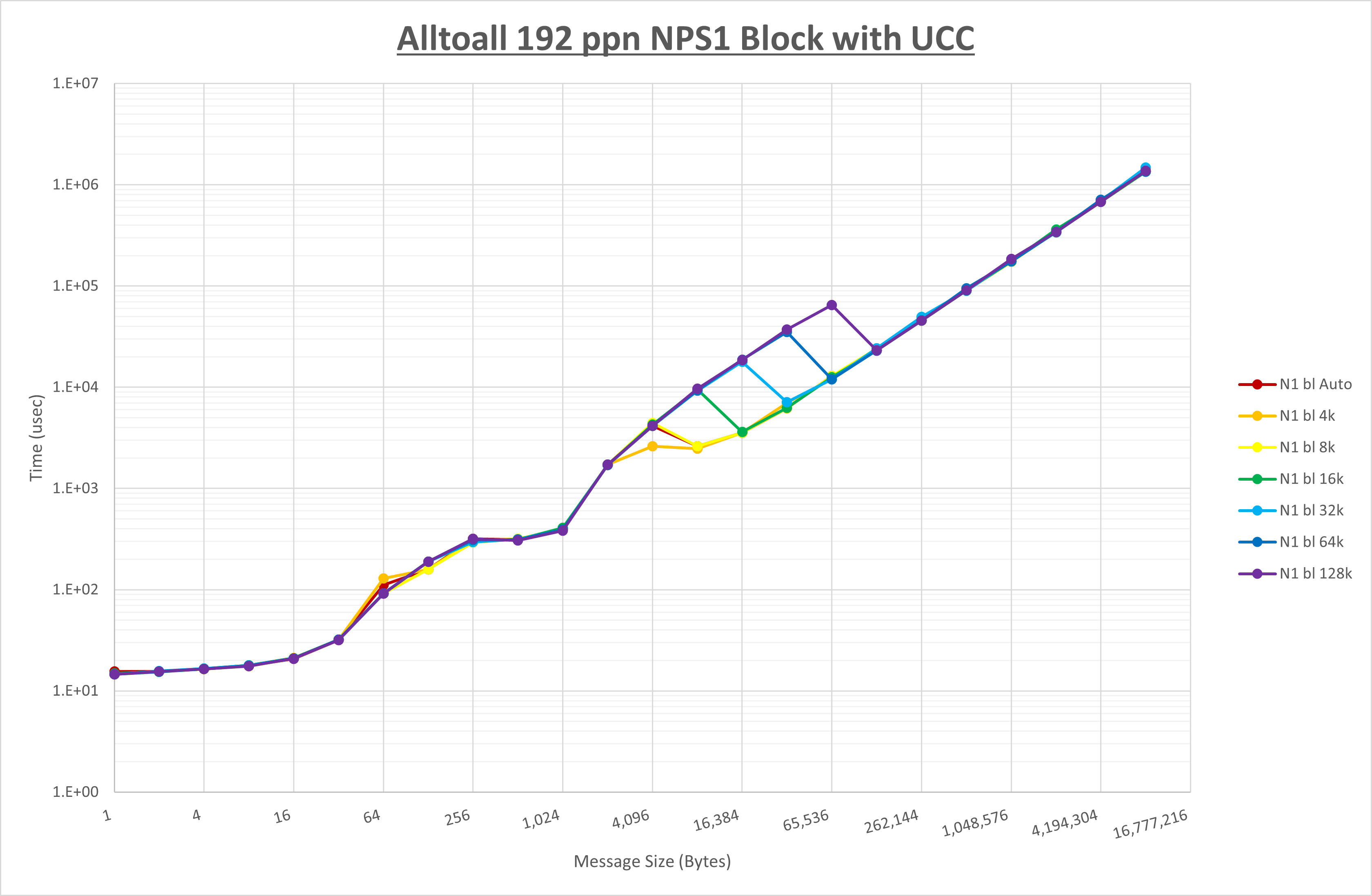 Alltoall 192 processes NPS1 UCC