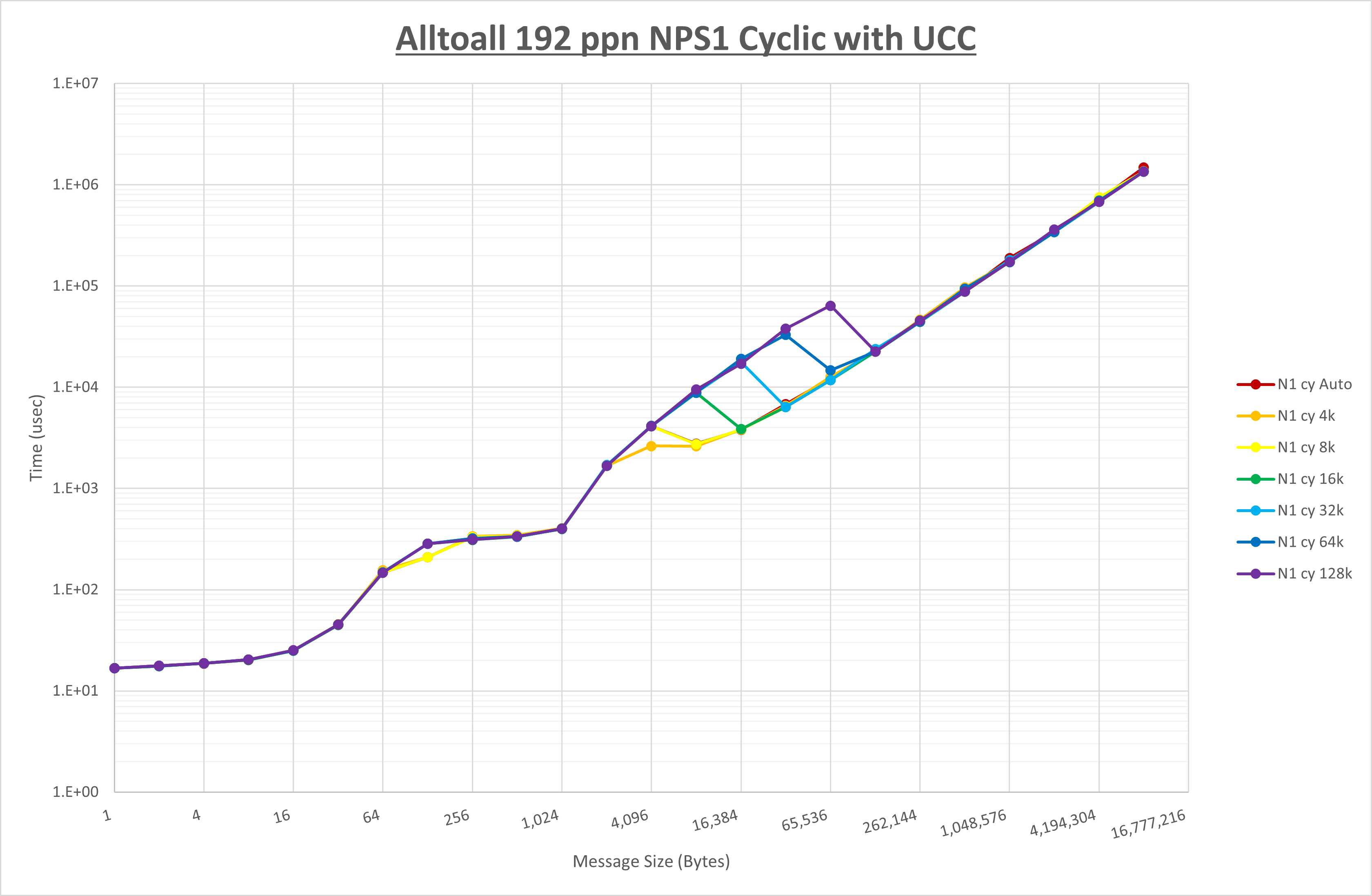 Alltoall 192 processes NPS1 UCC