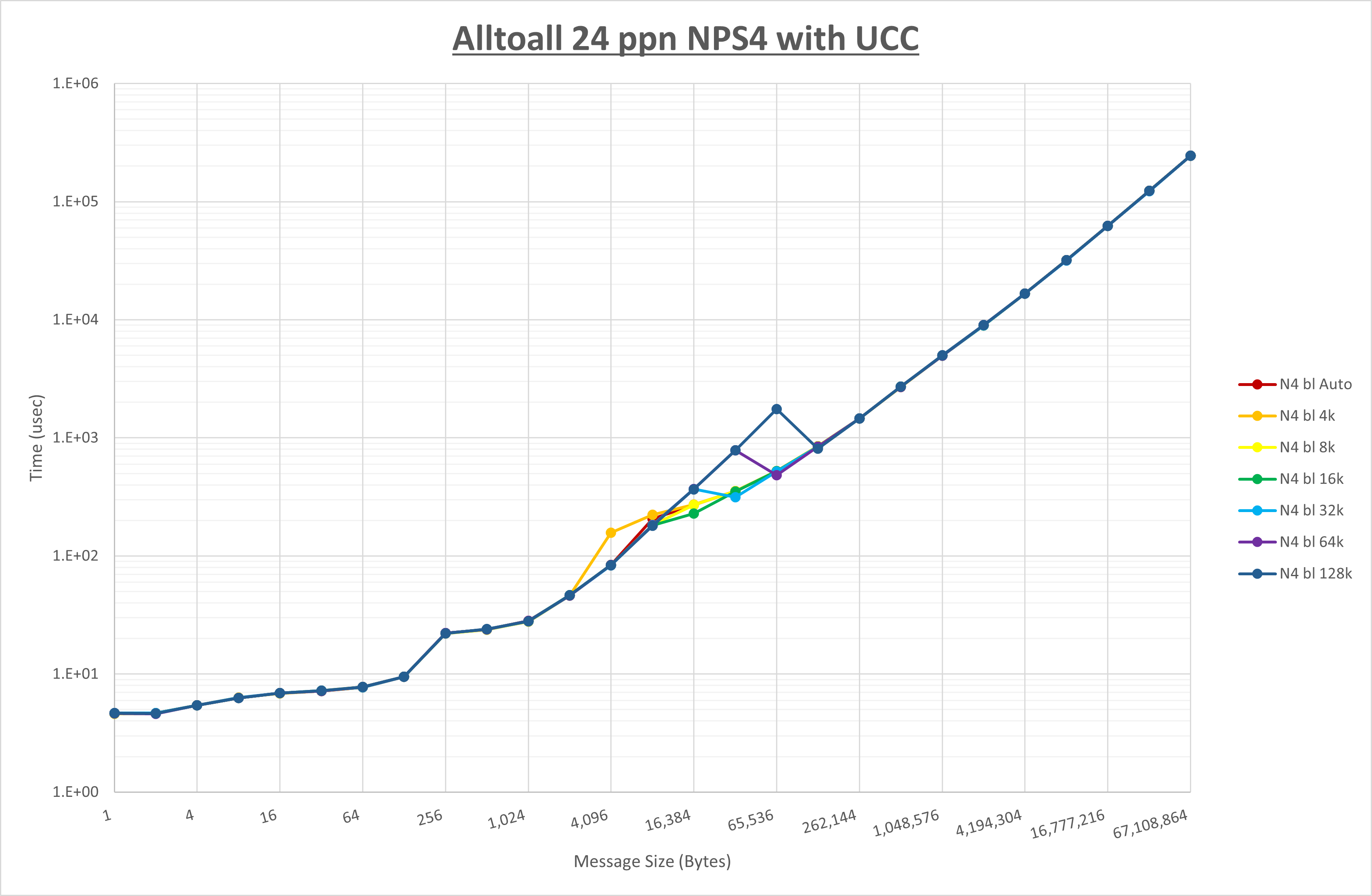 Alltoall 24 processes NPS4 UCC