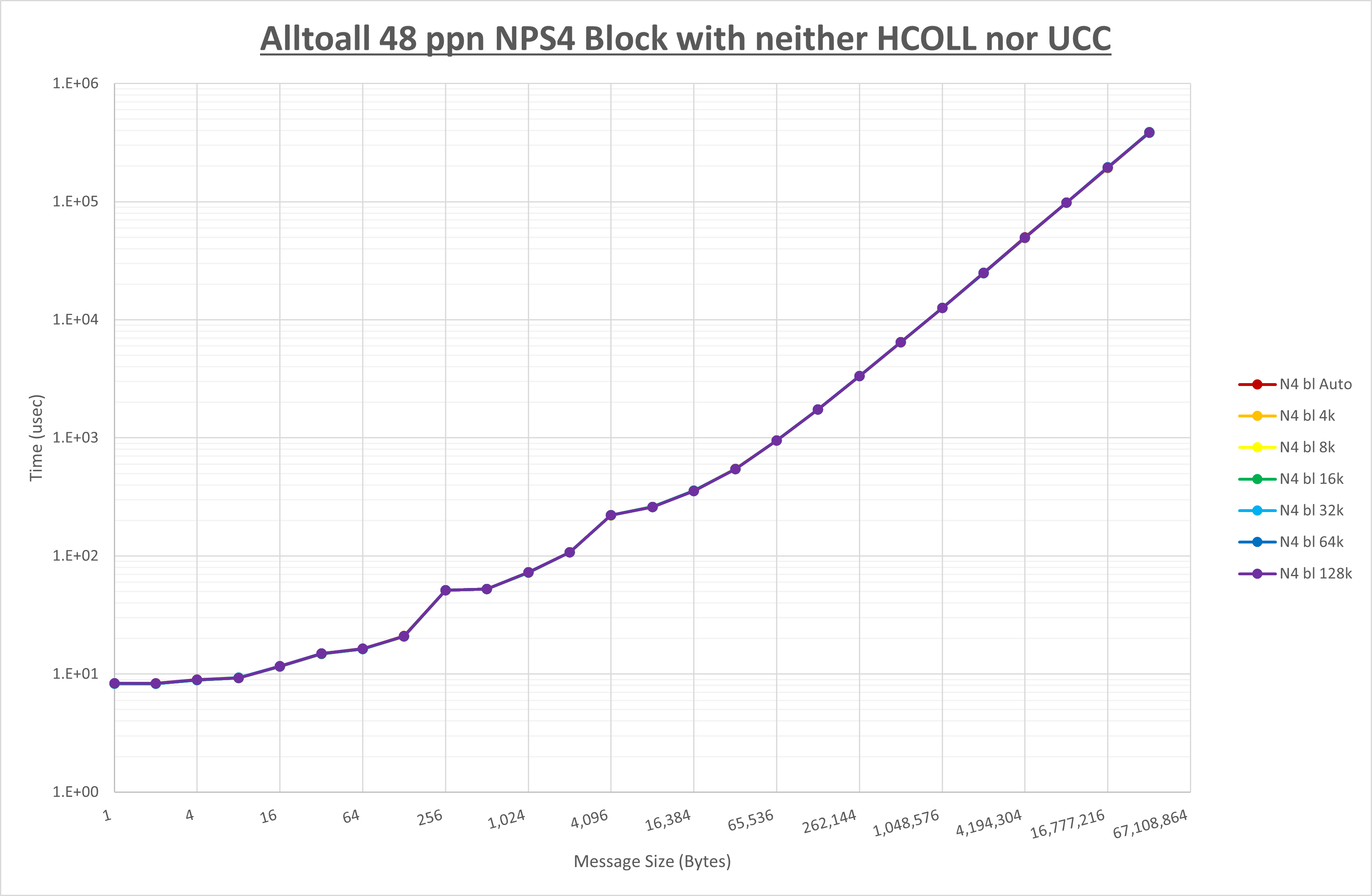 Alltoall 48 processes NPS4 no coll