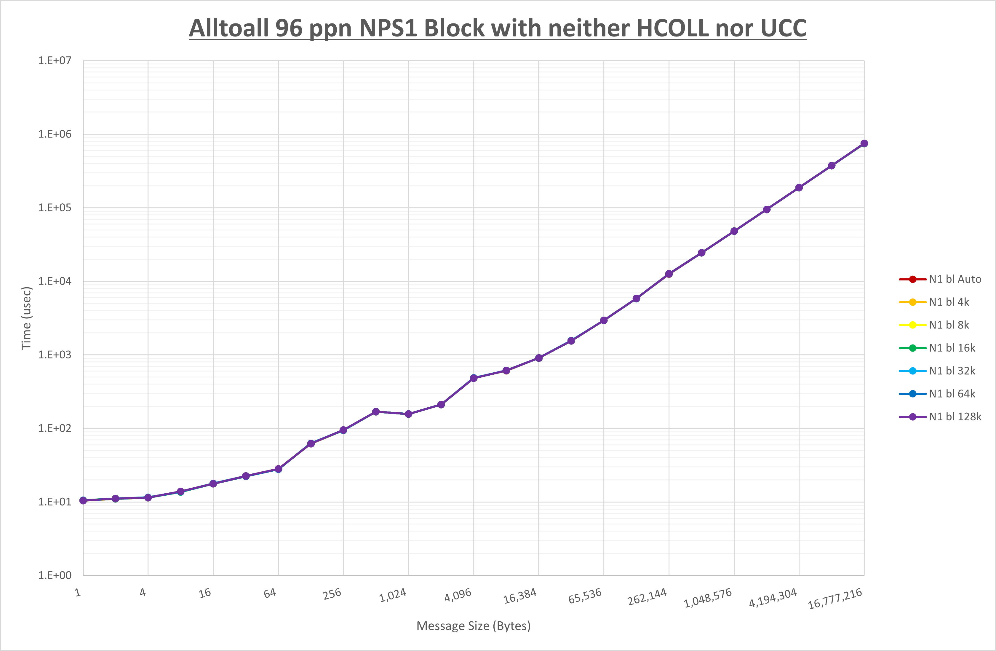Alltoall 96 processes NPS1 no coll