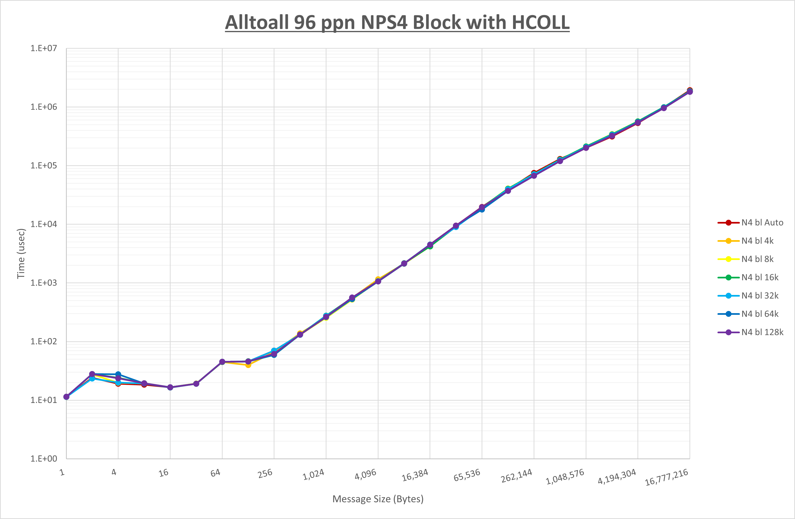 Alltoall 96 processes NPS4 HCOLL