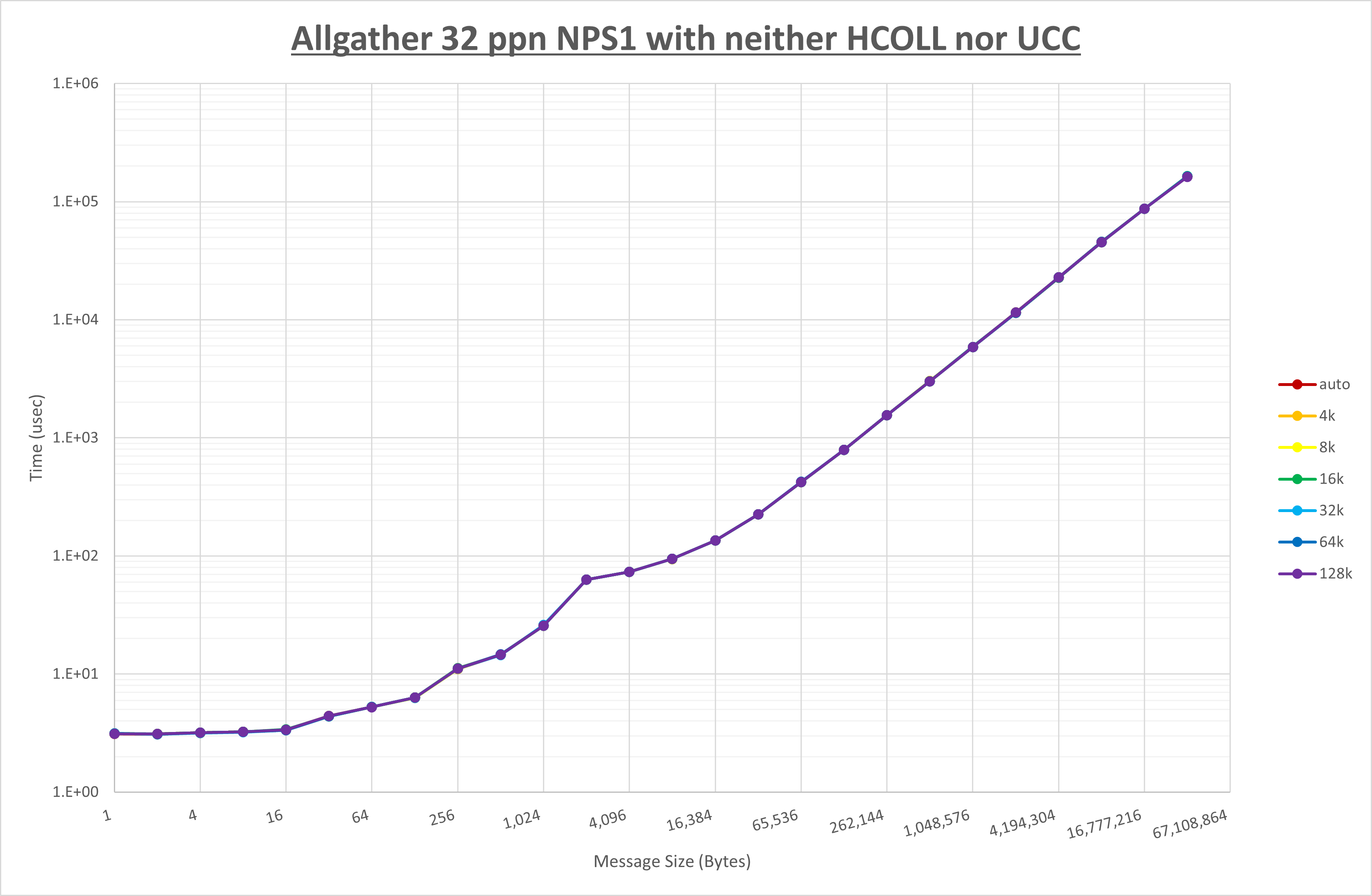 Allgather 32 processes NPS1 no coll