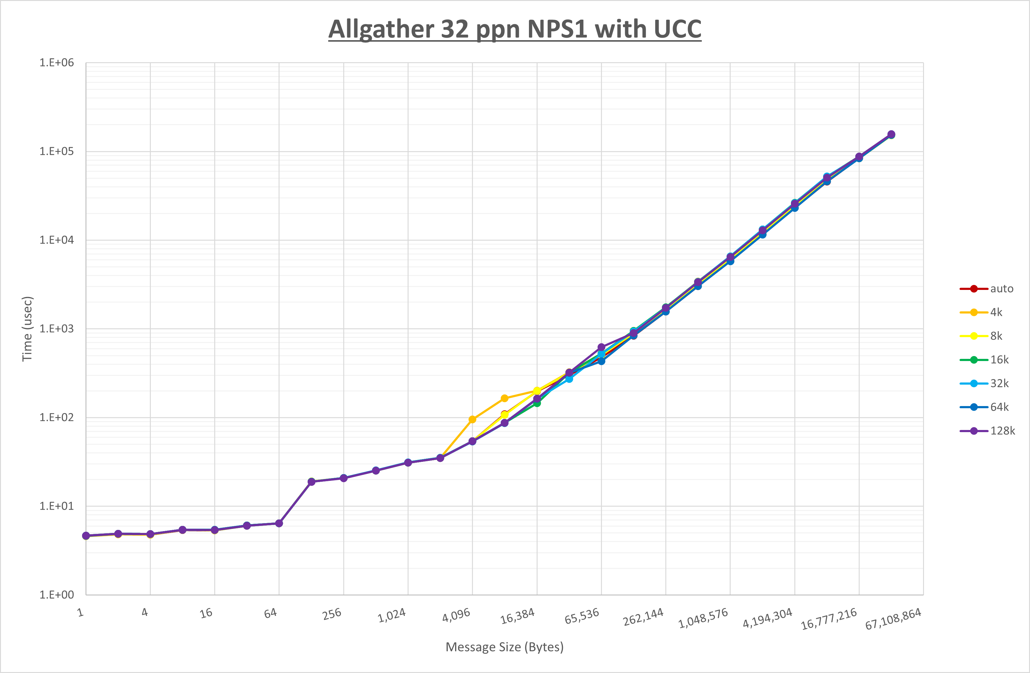 Allgather 32 processes NPS1 UCC