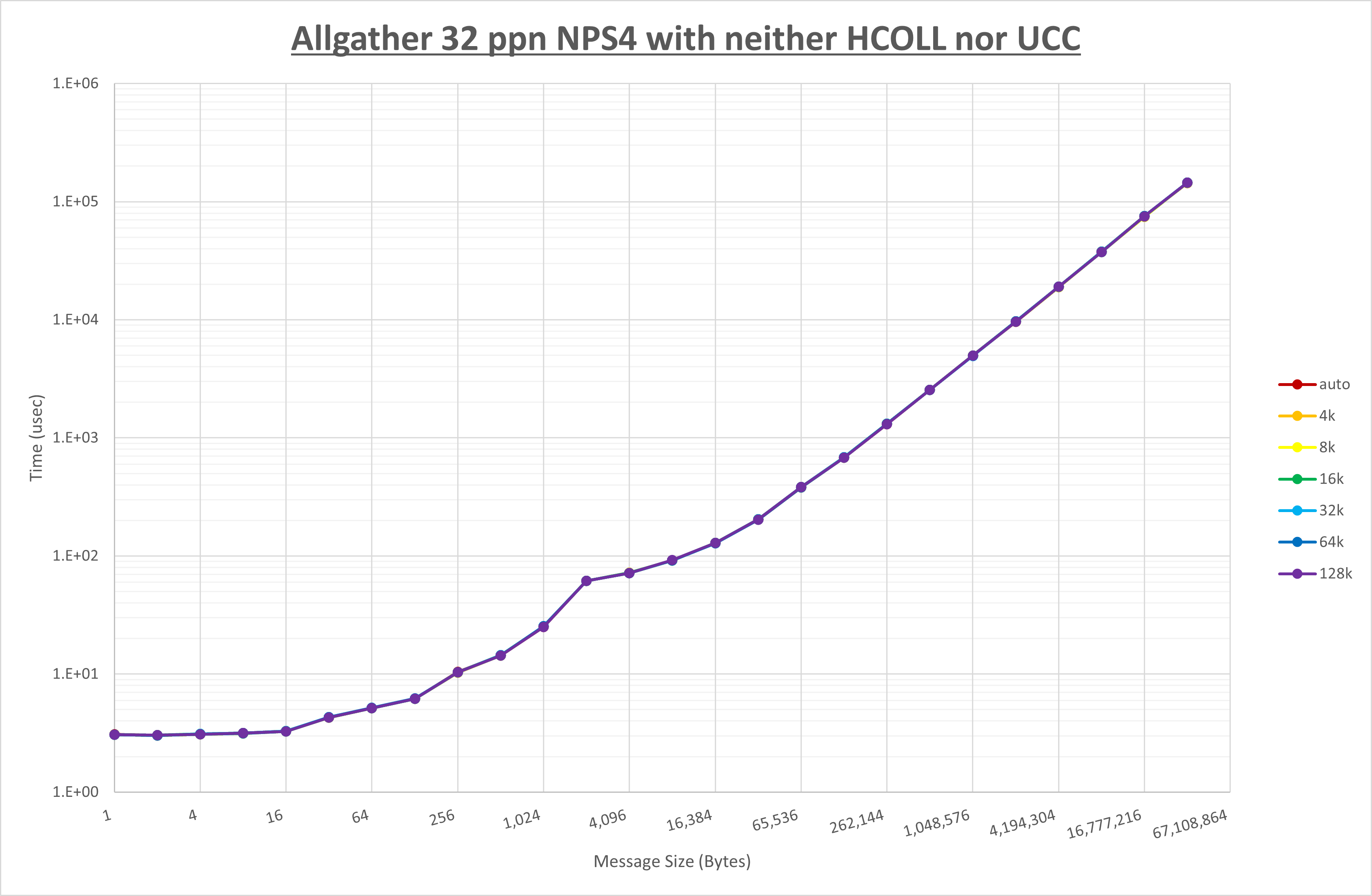 Allgather 32 processes NPS4 no coll