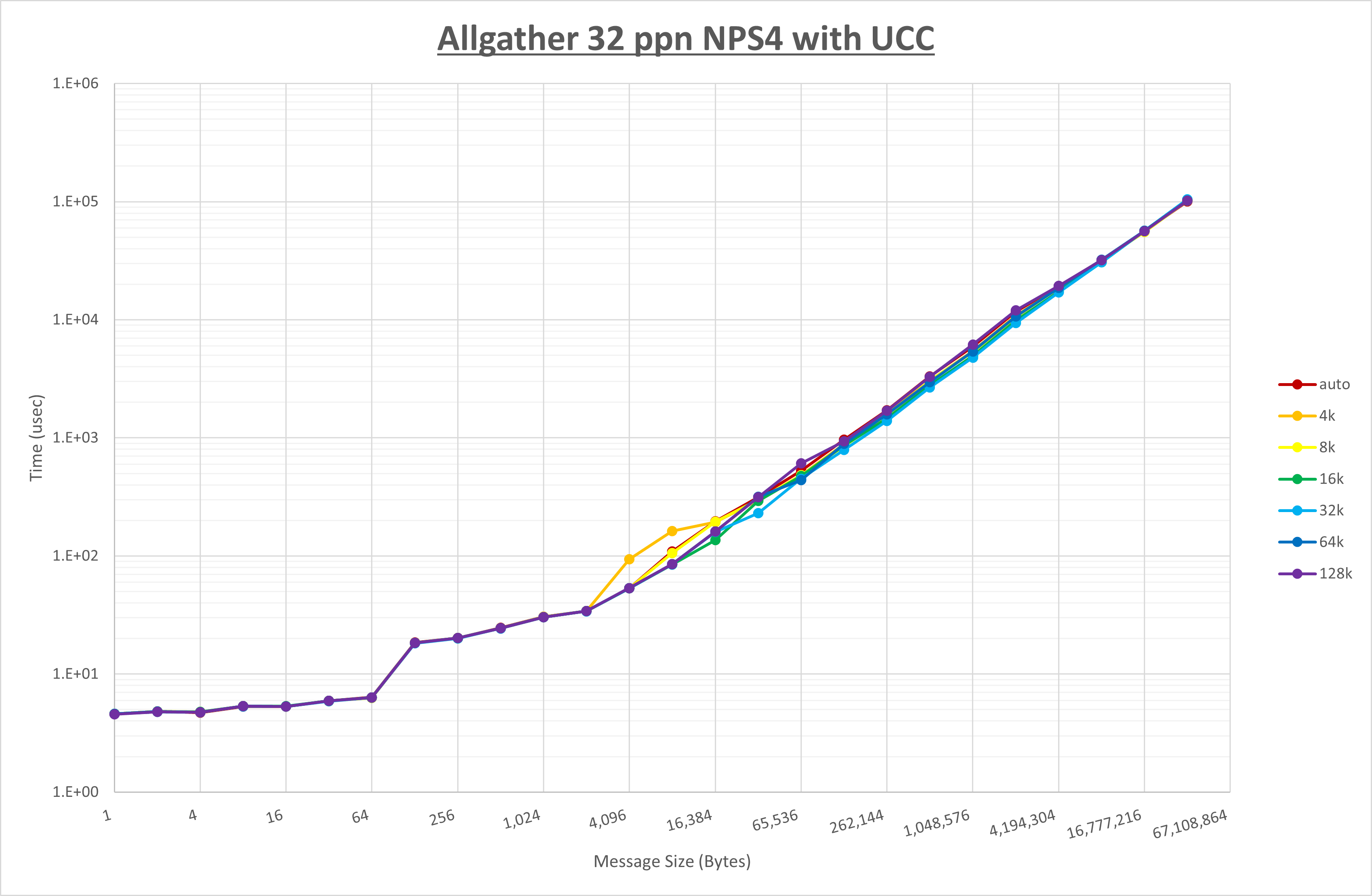 Allgather 32 processes NPS4 UCC