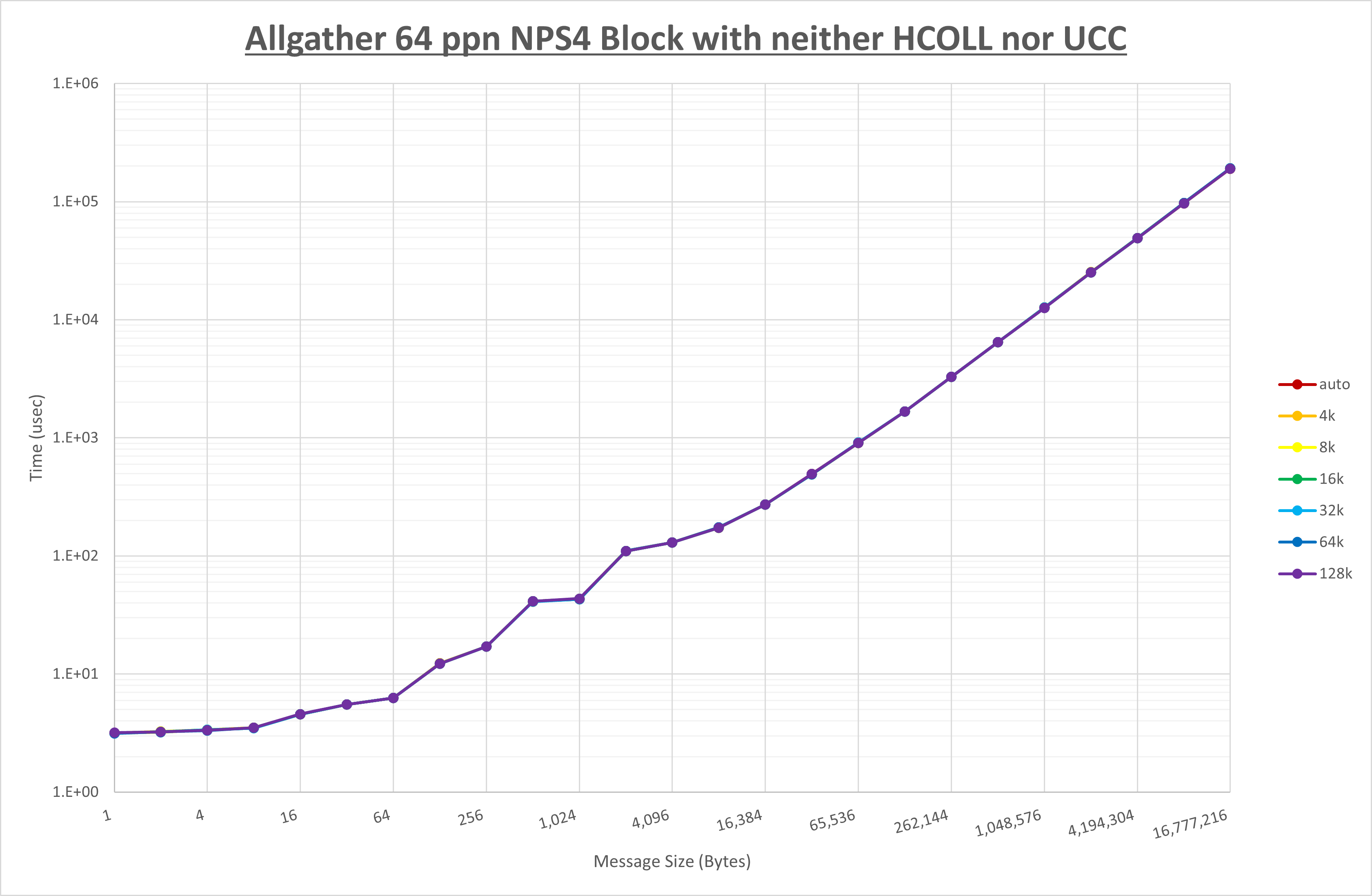 Allgather 64 processes NPS4 no coll