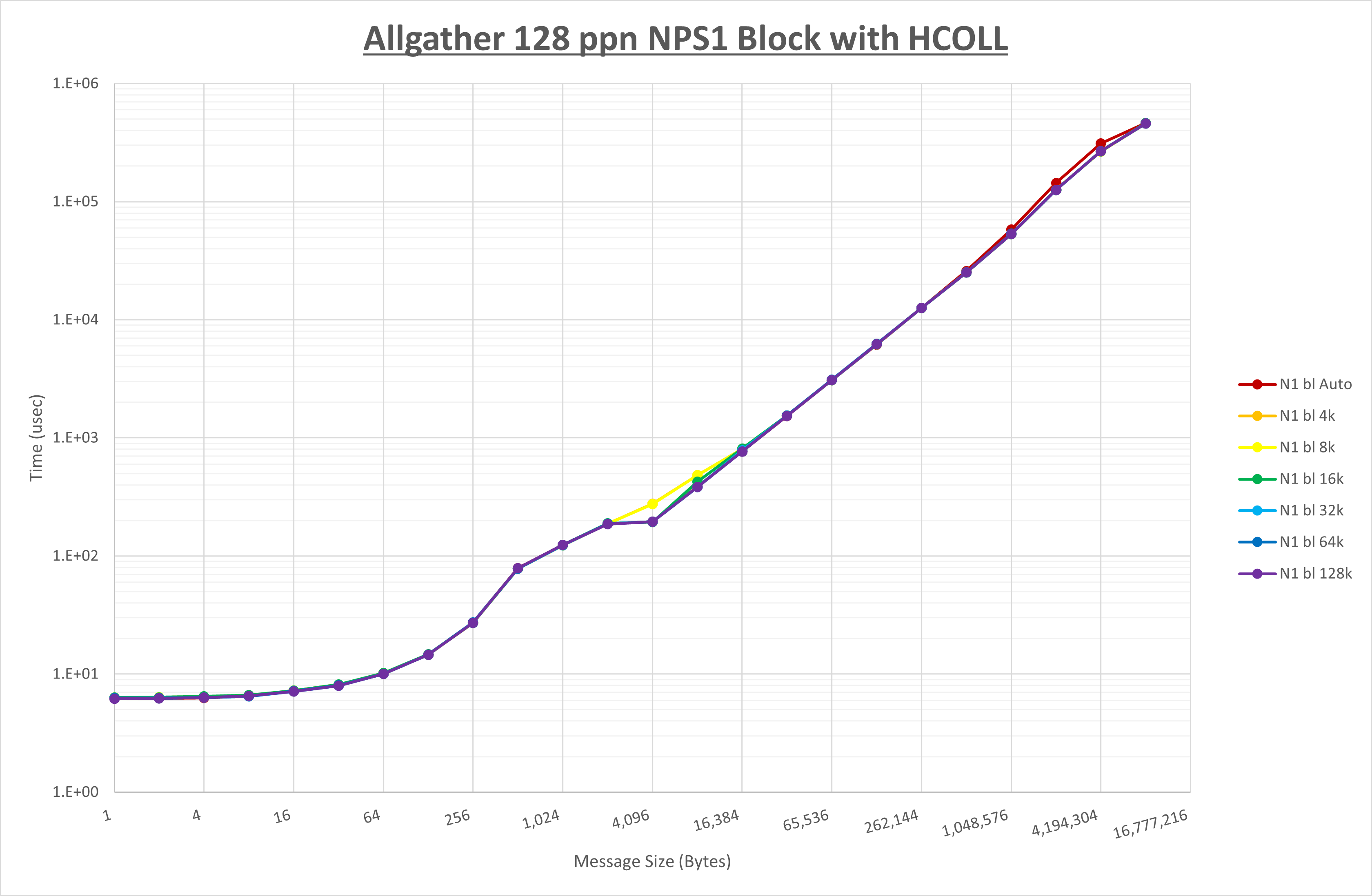 Allgather 128 processes NPS1 HCOLL