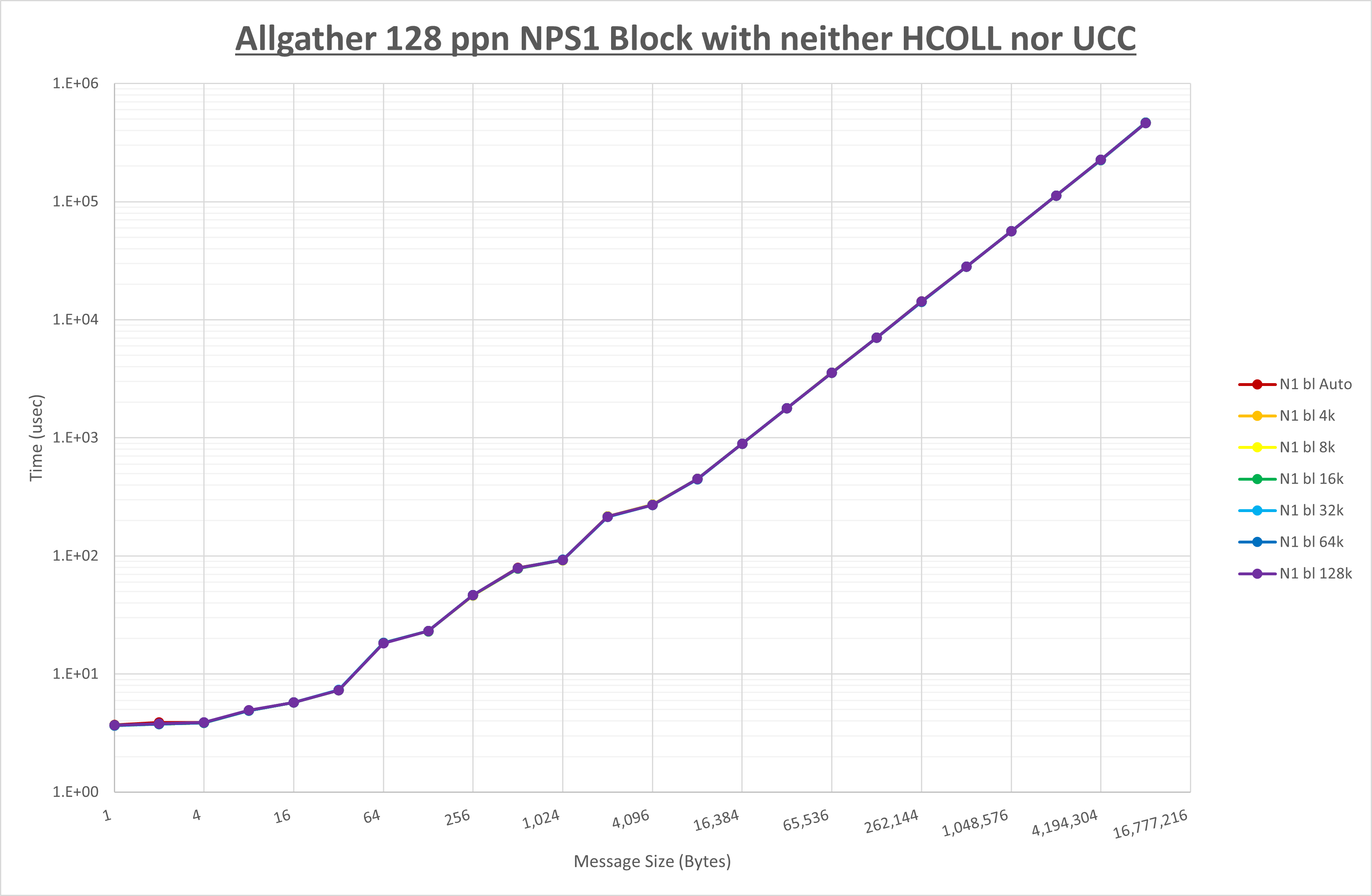 Allgather 128 processes NPS1 no coll