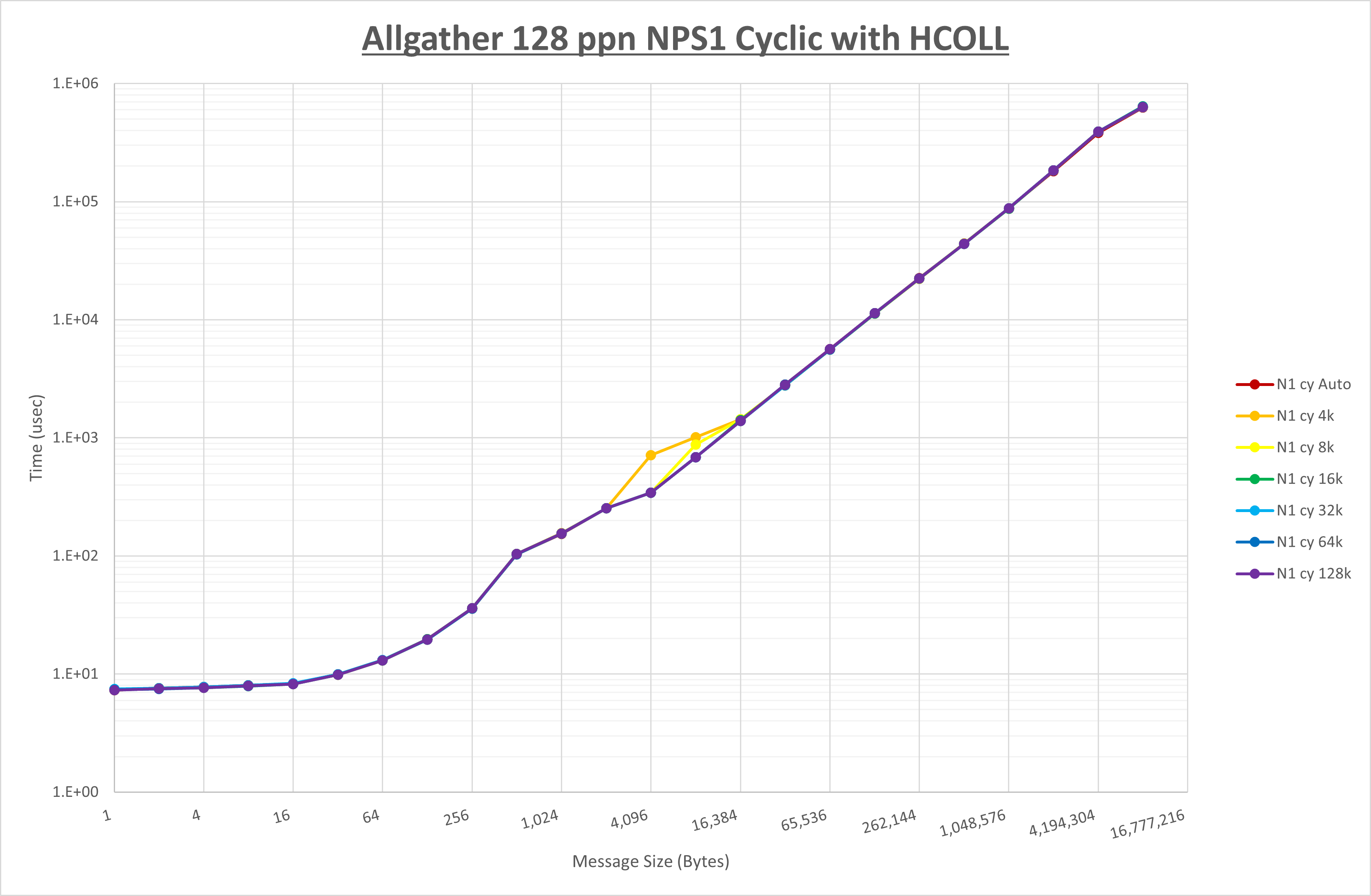 Allgather 128 processes NPS1 HCOLL